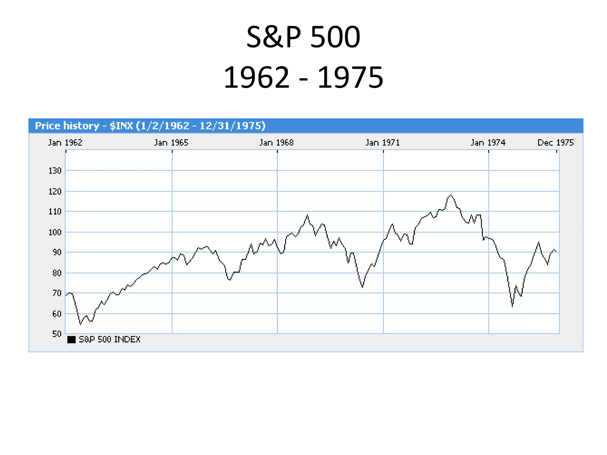S&P 500
1962 - 1975
 