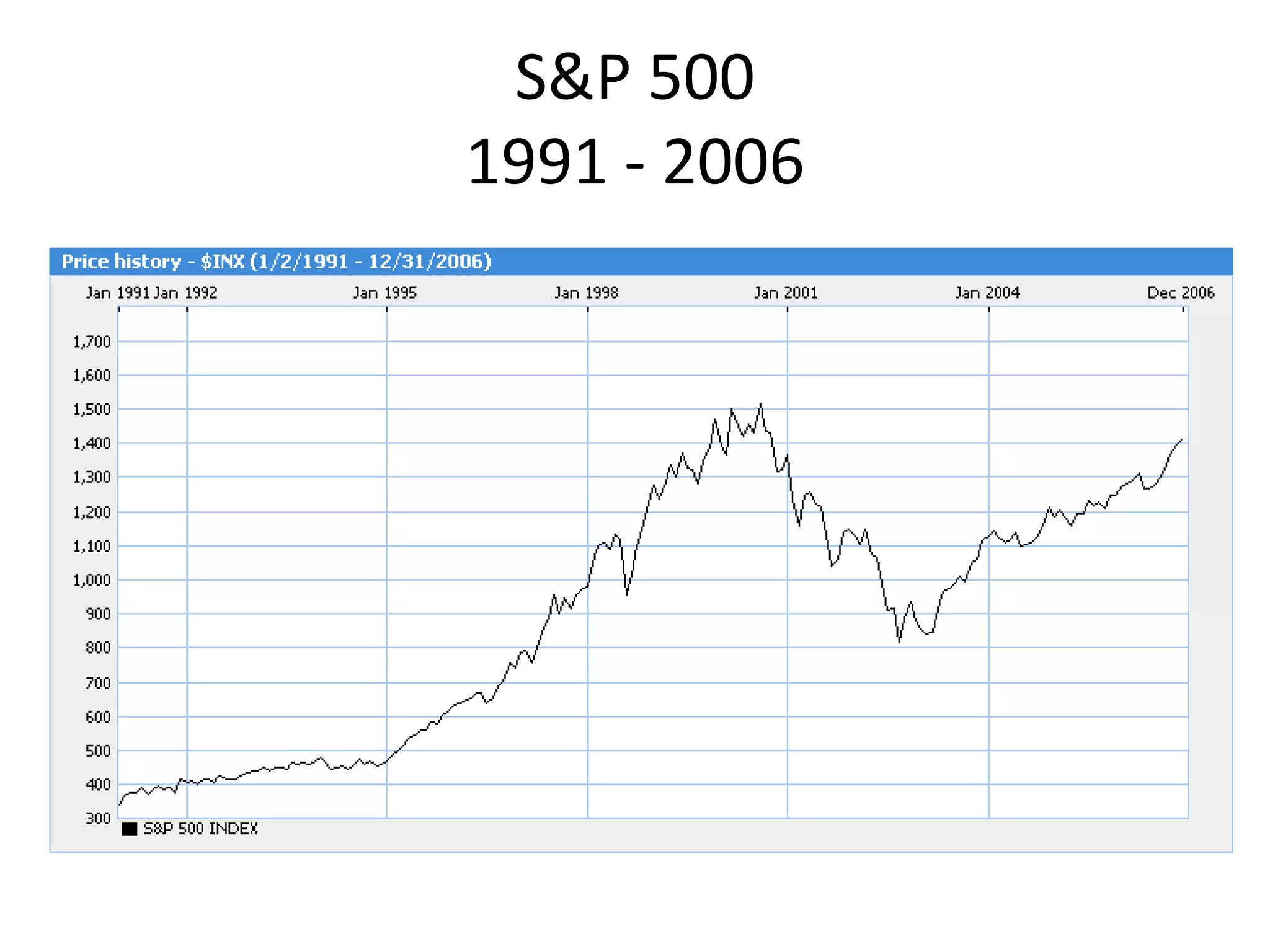 S&P 500
1991 - 2006
 
