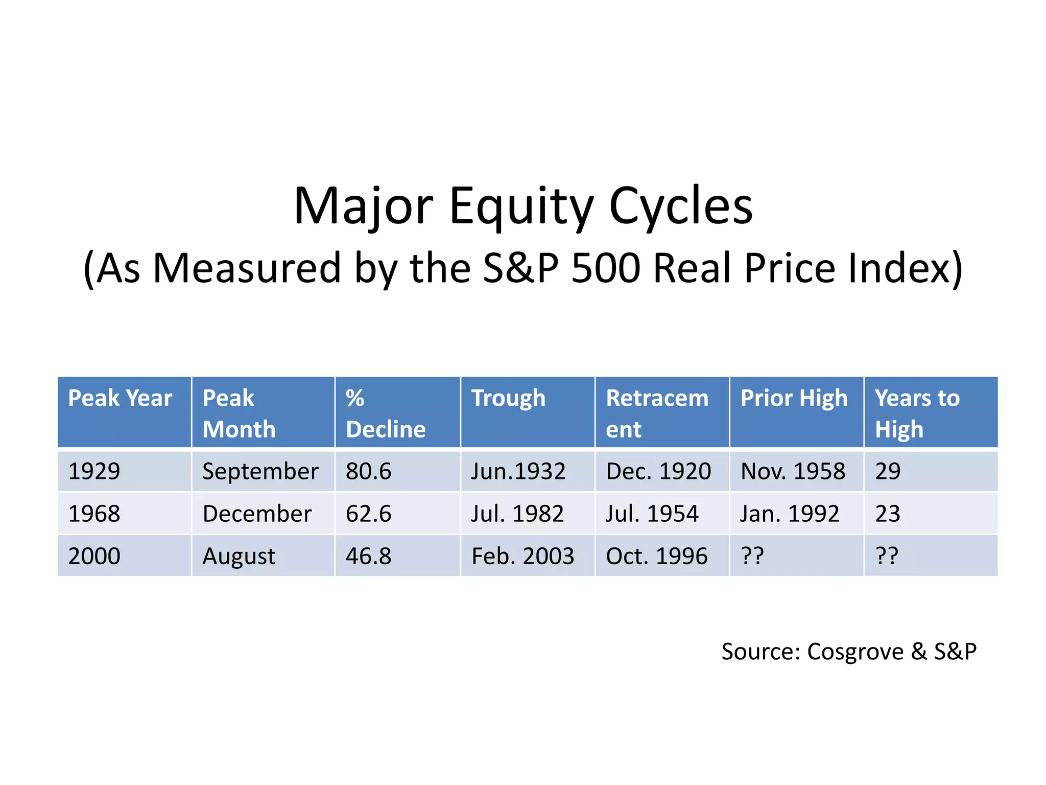 Peak Year Peak
Month
%
Decline
Trough Retracem
ent
Prior High Years to
High
1929 September 80.6 Jun.1932 Dec. 1920 Nov. 1958 29
1968 December 62.6 Jul. 1982 Jul. 1954 Jan. 1992 23
2000 August 46.8 Feb. 2003 Oct. 1996 ?? ??
Major Equity Cycles
(As Measured by the S&P 500 Real Price Index)
Source: Cosgrove & S&P
 