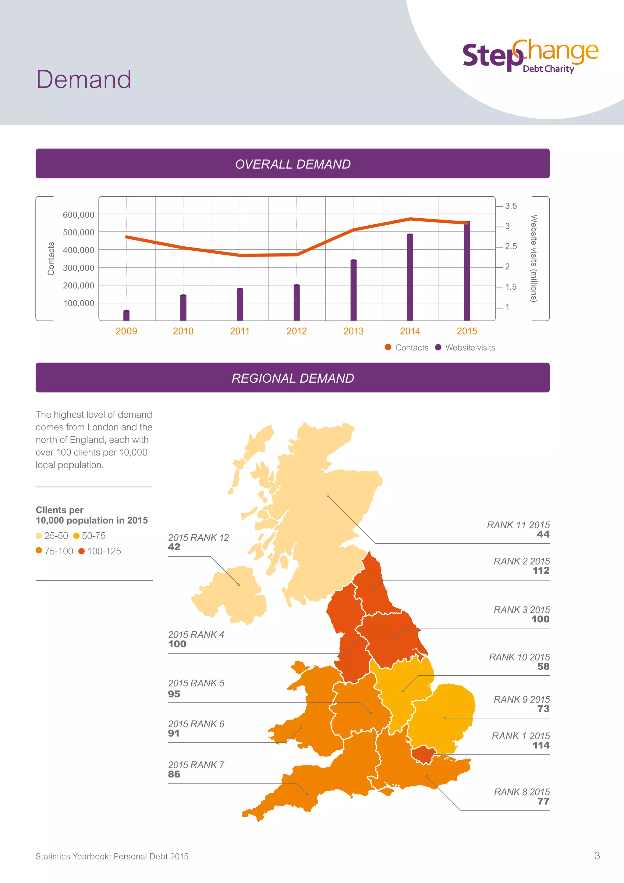 Overall demand
Regional demand
2009 2010 2011 2012 2013 2014 2015
600,000
500,000
400,000
300,000
200,000
100,000
Contacts
Websitevisits(millions)
3.5
3
2.5
2
1.5
1
Statistics Yearbook: Personal Debt 2015 3
Demand
The highest level of demand
comes from London and the
north of England, each with
over 100 clients per 10,000
local population.
Clients per
10,000 population in 2015
25-50 50-75
75-100 100-125
Rank 3 2015
100
Rank 10 2015
58
Rank 8 2015
77
Rank 11 2015
44
Rank 1 2015
114
Rank 9 2015
73
Rank 2 2015
112
2015 Rank 4
100
2015 Rank 12
42
2015 Rank 6
91
2015 Rank 7
86
2015 Rank 5
95
Contacts Website visits
 