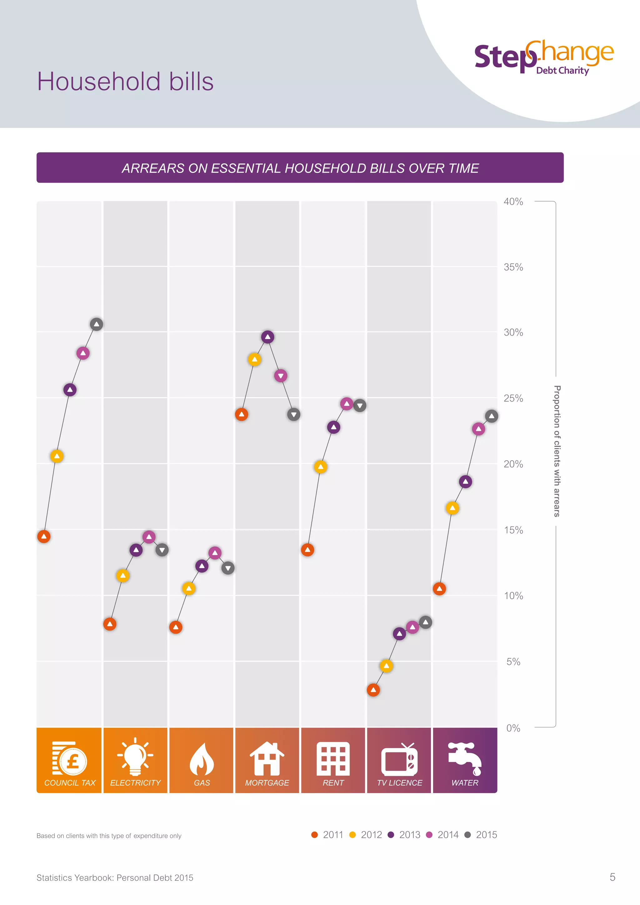 Arrears on essential household bills over time
2011 2012 2013 2014 2015Based on clients with this type of expenditure only
Statistics Yearbook: Personal Debt 2015 5
Household bills
MORTGAGE TV LICENCERENTGASCOUNCIL TAX ELECTRICITY WATER
0%
5%
10%
15%
20%
25%
30%
35%
40%
Proportionofclientswitharrears
 