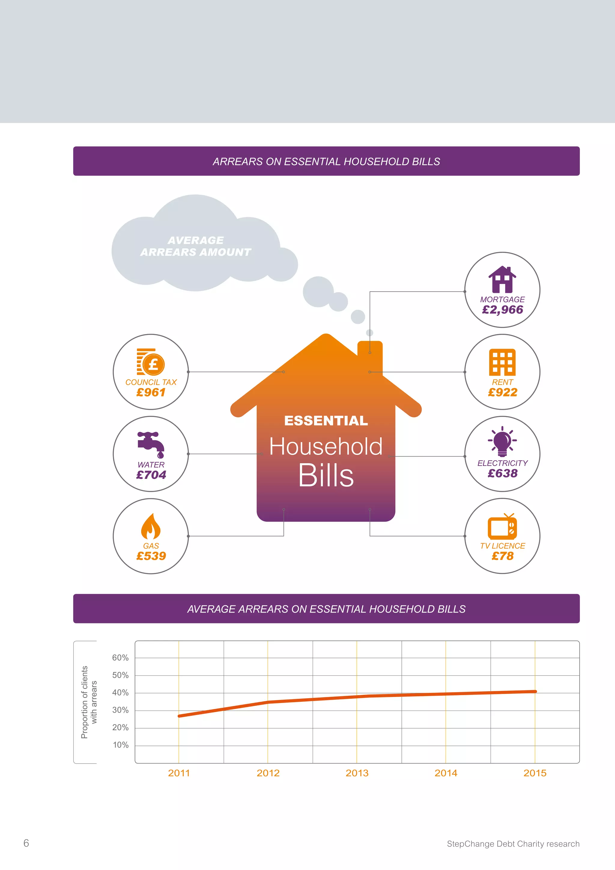 StepChange Debt Charity research6
Arrears on essential household bills
Essential
Household
Bills
avERAGE
arrears amount
COUNCIL TAX
£961
WATER
£704
GAS
£539
TV LICENCE
£78
ELECTRICITY
£638
RENT
£922
MORTGAGE
£2,966
Proportionofclients
witharrears
Average arrears on essential household bills
2011 2012 2013 2014 2015
60%
50%
40%
30%
20%
10%
 