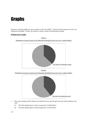 Graphs

Questions involving graphs are more common on the new GMAT. Rarely do these questions involve any
significant calculating. Usually, the solution is merely a matter of interpreting the graph.

Problem Set O: Graphs

                                                   Chart A:
        Distribution of usage of state tax for Education & Health Services for every 1 million dollars.




                                                                       The chart is not drawn to scale


                                                   Chart B:
       Distribution of usage of central tax for Education & Health Services for every 1 million dollars.




                                                                     The chart is not drawn to scale


1.    How much funding did the Education & Health Services get through state and central funding in the
      year?
      (1)   The thick shaded region in Chart A represents 3,54,300 dollars.
      (2)   The thick shaded region in Chart B represents 2,32,482 dollars.

314
 
