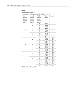 384 GMAT Data Sufficiency Prep Course


                        Table I
                        The base set is {A, B, C}
                        Permutations with Repetitions allowed. [n = 3, r = 3]
                         First         Second      Third        Word          Count
                         Position      Position    Position     Formed
                         (3 ways       (3 ways     (3 ways
                         allowed:      allowed:    allowed:
                         A, B, C)      A, B, C)    A, B, C)
                                                       A          AAA            1
                                           A           B          AAB            2
                                                       C          AAC            3
                                                       A          ABA            4
                              A            B           B          ABB            5
                                                       C          ABC            6
                                                       A          ACA            7
                                           C           B          ACB            8
                                                       C          ACC            9
                                                       A          BAA           10
                                           A           B          BAB           11
                                                       C          BAC           12
                                                       A          BBA           13
                              B            B           B          BBB           14
                                                       C          BBC           15
                                                       A          BCA           16
                                           C           B          BCB           17
                                                       C          BCC           18
                                                       A          CAA           19
                                           A           B          CAB           20
                                                       C          CAC           21
                                                       A          CBA           22
                              C            B           B          CBB           23
                                                       C          CBC           24
                                                       A          CCA           25
                                           C           B          CCB           26
                                                       C          CCC           27
                        Total number of ways: 27
 