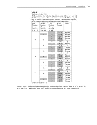 Permutations & Combinations   385


                    Table II
                    The base set is {A, B, C}
                    The Permutations (not allowing Repetitions) are as follows [n = 3, r = 3].
                    Shaded entries are redundant and therefore not counted. (That is, we pick
                    only the entries in which no object is repeated.) Shaded entries the ones
                    having the same object repeating and therefore not counted.
                     First         Second       Third         Word        Count
                     Position      Position     Position      Formed
                     (3 ways       (3 ways      (3 ways
                     allowed:      allowed:     allowed:
                     A, B, C)      A, B, C)     A, B, C)
                                                    A           AAA        A repeat
                                        A           B           AAB        A repeat
                                                    C           AAC        A repeat
                                                    A           ABA        A repeat
                          A             B           B           ABB        B repeat
                                                    C           ABC           1
                                                    A           ACA        A repeat
                                        C           B           ACB           2
                                                    C           ACC        C repeat
                                                    A           BAA        A repeat
                                        A           B           BAB        B repeat
                                                    C           BAC           3
                                                    A           BBA        B repeat
                          B             B           B            BBB       B repeat
                                                    C            BBC       B repeat
                                                    A           BCA           4
                                        C           B            BCB       B repeat
                                                    C            BCC       C repeat
                                                    A           CAA        A repeat
                                        A           B           CAB           5
                                                    C           CAC        C repeat
                                                    A           CBA           6
                          C             B           B            CBB       B repeat
                                                    C            CBC       C repeat
                                                    A           CCA        C repeat
                                        C           B            CCB       C repeat
                                                    C            CCC       C repeat
                    Total number of ways: 6

There is only 1 combination (without repetition), because any of the 6 words (ABC or ACB or BAC or
BCA or CAB or CBA) formed in the above table is the same combination (is a single combination).
 