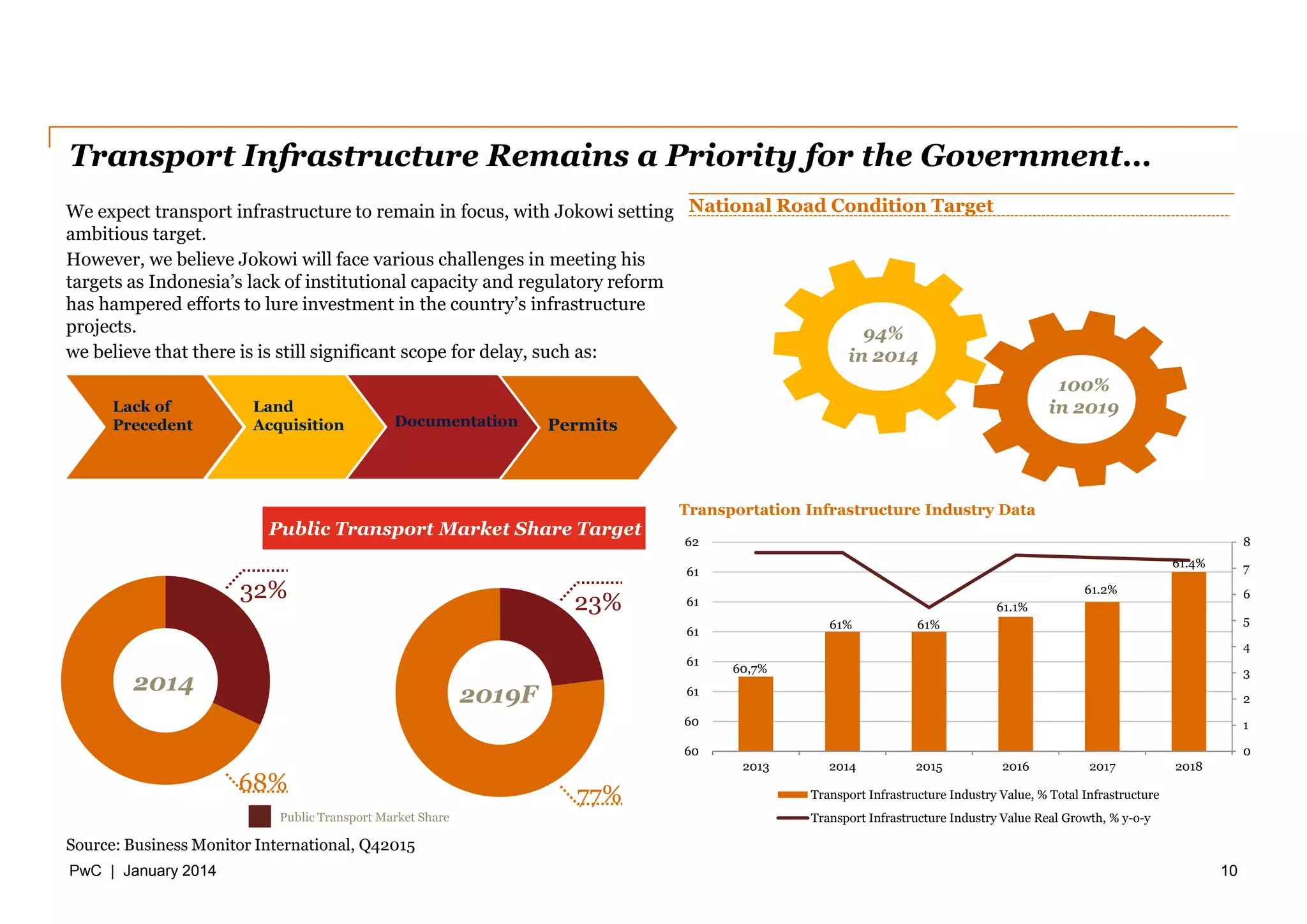 PwC | January 2014
Transport Infrastructure Remains a Priority for the Government…
10
Source: Business Monitor International, Q42015
0
1
2
3
4
5
6
7
8
60
60
61
61
61
61
61
62
2013 2014 2015 2016 2017 2018
Transportation Infrastructure Industry Data
Transport Infrastructure Industry Value, % Total Infrastructure
Transport Infrastructure Industry Value Real Growth, % y-o-y
60,7%
61% 61%
61.1%
61.2%
61.4%
We expect transport infrastructure to remain in focus, with Jokowi setting
ambitious target.
However, we believe Jokowi will face various challenges in meeting his
targets as Indonesia’s lack of institutional capacity and regulatory reform
has hampered efforts to lure investment in the country’s infrastructure
projects.
we believe that there is is still significant scope for delay, such as:
Public Transport Market Share
2019F
23%
77%
Public Transport Market Share Target
2014
32%
68%
National Road Condition Target
94%
in 2014
100%
in 2019Lack of
Precedent
Land
Acquisition Documentation Permits
 