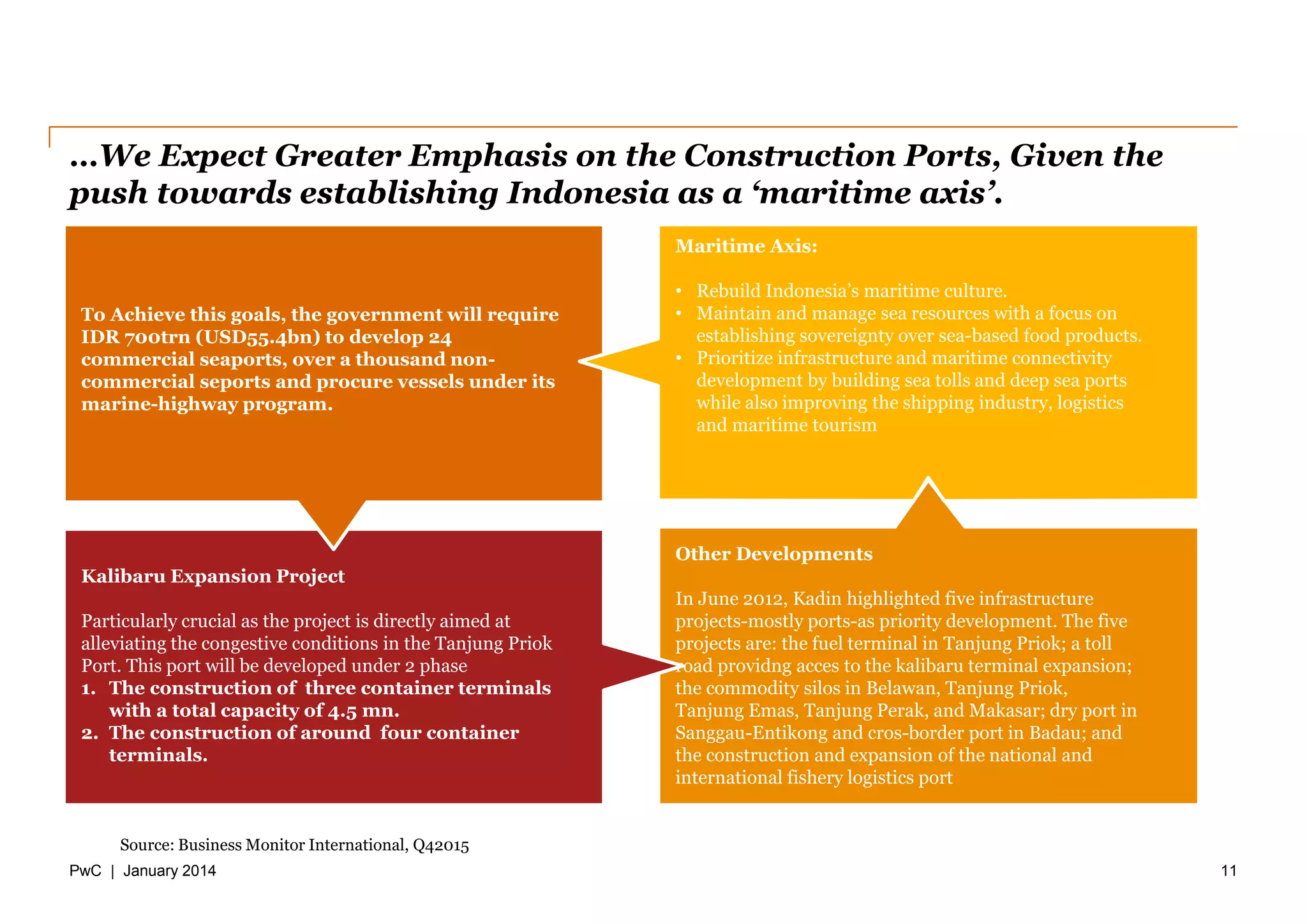 PwC | January 2014
…We Expect Greater Emphasis on the Construction Ports, Given the
push towards establishing Indonesia as a ‘maritime axis’.
11
Source: Business Monitor International, Q42015
To Achieve this goals, the government will require
IDR 700trn (USD55.4bn) to develop 24
commercial seaports, over a thousand non-
commercial seports and procure vessels under its
marine-highway program.
Maritime Axis:
• Rebuild Indonesia’s maritime culture.
• Maintain and manage sea resources with a focus on
establishing sovereignty over sea-based food products.
• Prioritize infrastructure and maritime connectivity
development by building sea tolls and deep sea ports
while also improving the shipping industry, logistics
and maritime tourism
Kalibaru Expansion Project
Particularly crucial as the project is directly aimed at
alleviating the congestive conditions in the Tanjung Priok
Port. This port will be developed under 2 phase
1. The construction of three container terminals
with a total capacity of 4.5 mn.
2. The construction of around four container
terminals.
Other Developments
In June 2012, Kadin highlighted five infrastructure
projects-mostly ports-as priority development. The five
projects are: the fuel terminal in Tanjung Priok; a toll
road providng acces to the kalibaru terminal expansion;
the commodity silos in Belawan, Tanjung Priok,
Tanjung Emas, Tanjung Perak, and Makasar; dry port in
Sanggau-Entikong and cros-border port in Badau; and
the construction and expansion of the national and
international fishery logistics port
 