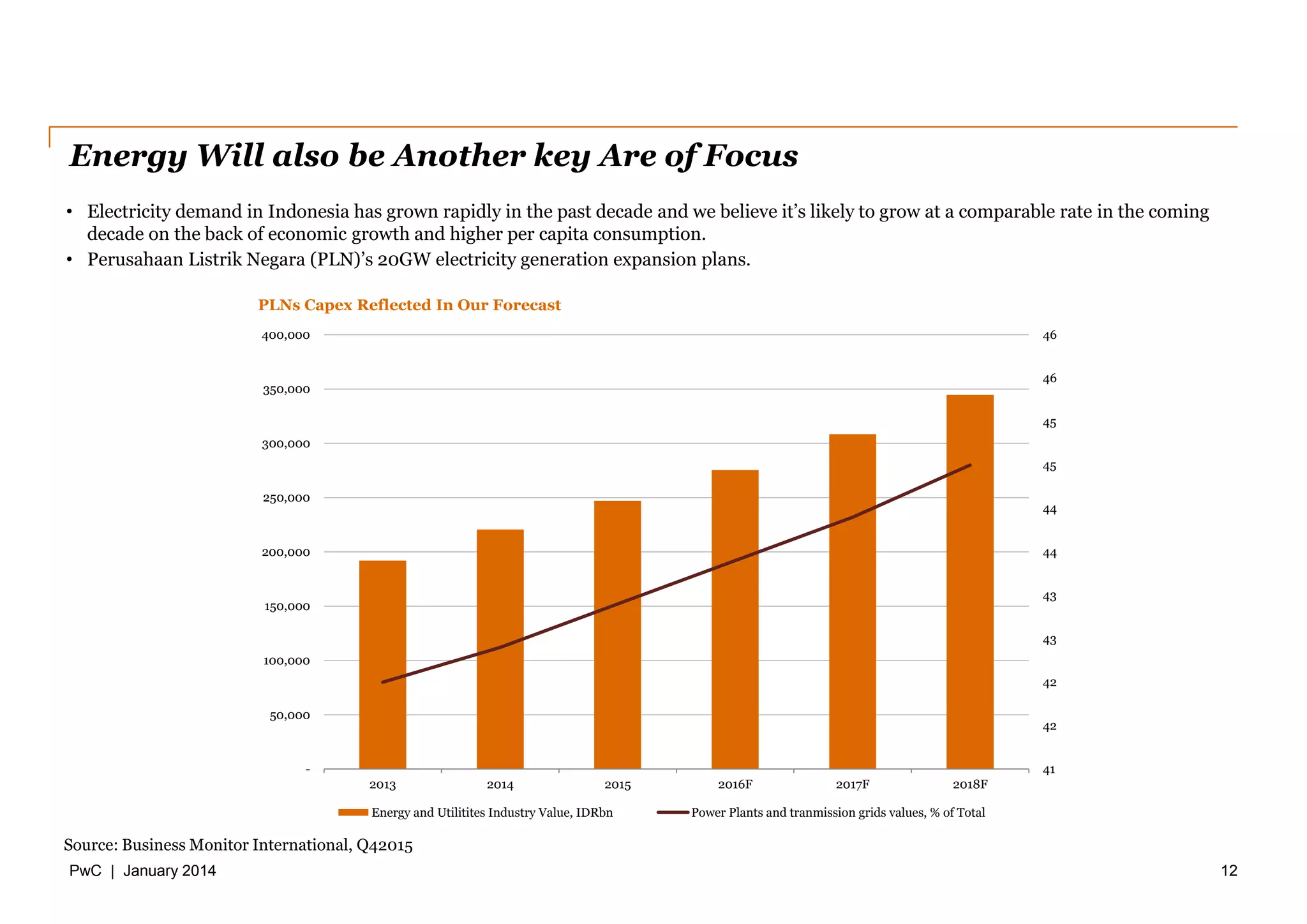 PwC | January 2014
Energy Will also be Another key Are of Focus
12
Source: Business Monitor International, Q42015
• Electricity demand in Indonesia has grown rapidly in the past decade and we believe it’s likely to grow at a comparable rate in the coming
decade on the back of economic growth and higher per capita consumption.
• Perusahaan Listrik Negara (PLN)’s 20GW electricity generation expansion plans.
41
42
42
43
43
44
44
45
45
46
46
-
50,000
100,000
150,000
200,000
250,000
300,000
350,000
400,000
2013 2014 2015 2016F 2017F 2018F
PLNs Capex Reflected In Our Forecast
Energy and Utilitites Industry Value, IDRbn Power Plants and tranmission grids values, % of Total
 