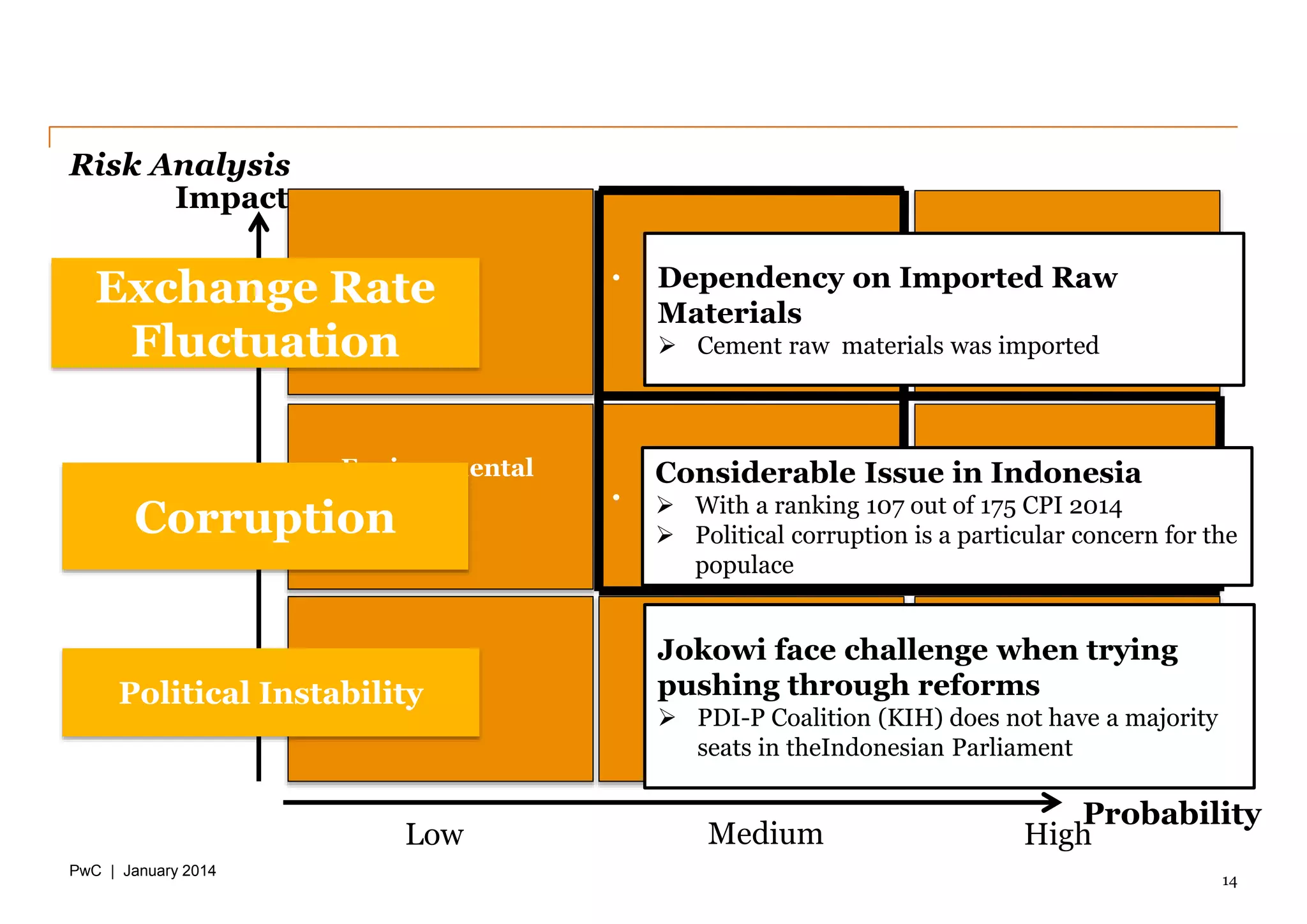 PwC | January 2014
Risk Analysis
14
• Political
Instability
• Environmental
Issues • Exchange Rate • Corruption
• Rise in Direct
Labor Cost
• Economic Risk
Probability
Low Medium High
Minor
Impact
Moderate
Significant
Political Instability
Corruption
Exchange Rate
Fluctuation
Jokowi face challenge when trying
pushing through reforms
 PDI-P Coalition (KIH) does not have a majority
seats in theIndonesian Parliament
Considerable Issue in Indonesia
 With a ranking 107 out of 175 CPI 2014
 Political corruption is a particular concern for the
populace
Dependency on Imported Raw
Materials
 Cement raw materials was imported
 