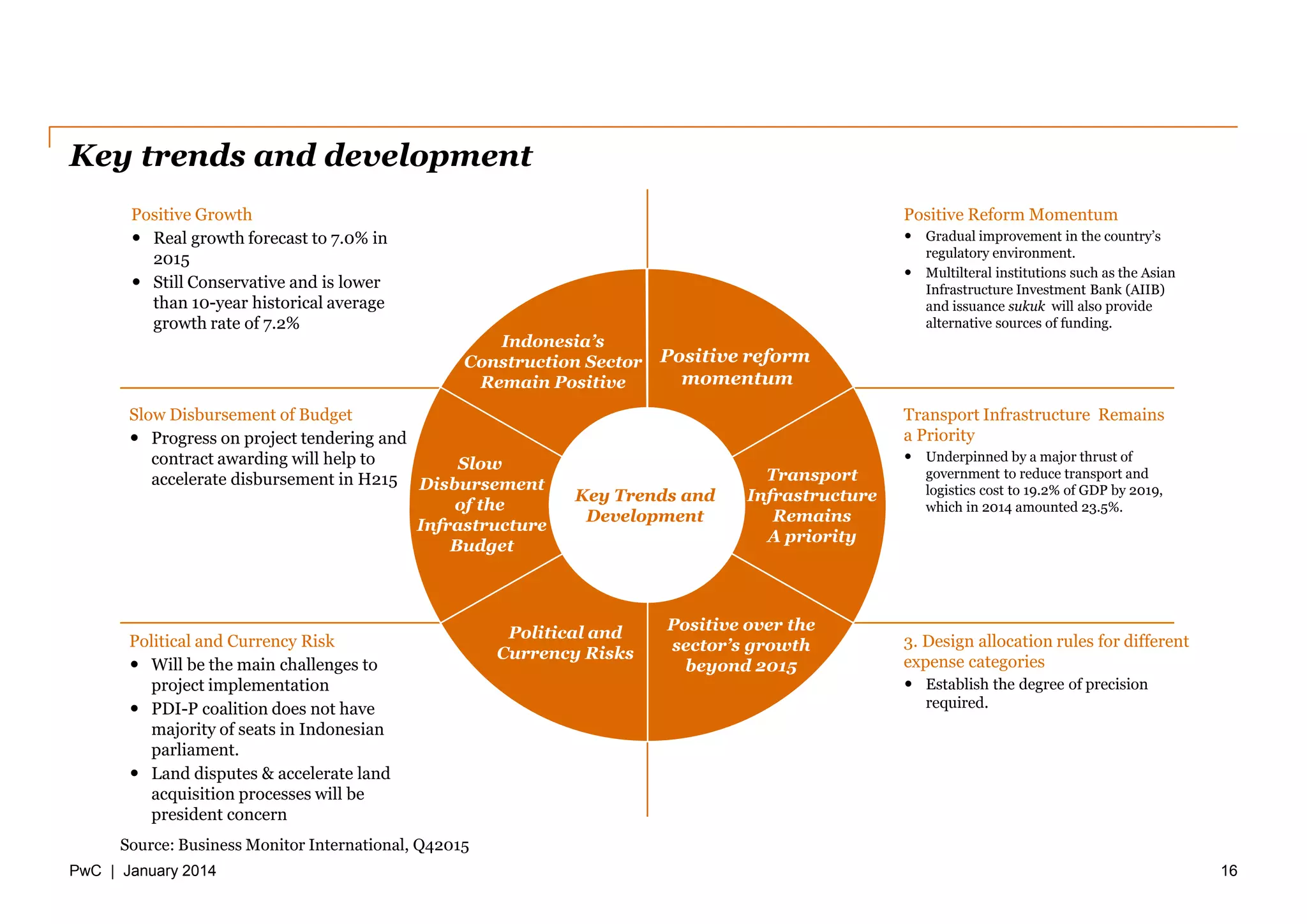 PwC | January 2014
Key trends and development
16
Key Trends and
Development
Indonesia’s
Construction Sector
Remain Positive
Positive reform
momentum
Transport
Infrastructure
Remains
A priority
Slow
Disbursement
of the
Infrastructure
Budget
Political and
Currency Risks
Positive over the
sector’s growth
beyond 2015
Positive Growth
 Real growth forecast to 7.0% in
2015
 Still Conservative and is lower
than 10-year historical average
growth rate of 7.2%
Slow Disbursement of Budget
 Progress on project tendering and
contract awarding will help to
accelerate disbursement in H215
Political and Currency Risk
 Will be the main challenges to
project implementation
 PDI-P coalition does not have
majority of seats in Indonesian
parliament.
 Land disputes & accelerate land
acquisition processes will be
president concern
Positive Reform Momentum
 Gradual improvement in the country’s
regulatory environment.
 Multilteral institutions such as the Asian
Infrastructure Investment Bank (AIIB)
and issuance sukuk will also provide
alternative sources of funding.
Transport Infrastructure Remains
a Priority
 Underpinned by a major thrust of
government to reduce transport and
logistics cost to 19.2% of GDP by 2019,
which in 2014 amounted 23.5%.
3. Design allocation rules for different
expense categories
 Establish the degree of precision
required.
Source: Business Monitor International, Q42015
 