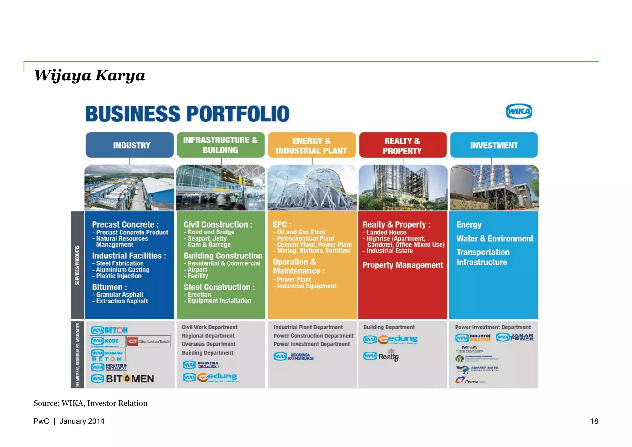 PwC | January 2014
Wijaya Karya
18
Source: WIKA, Investor Relation
 