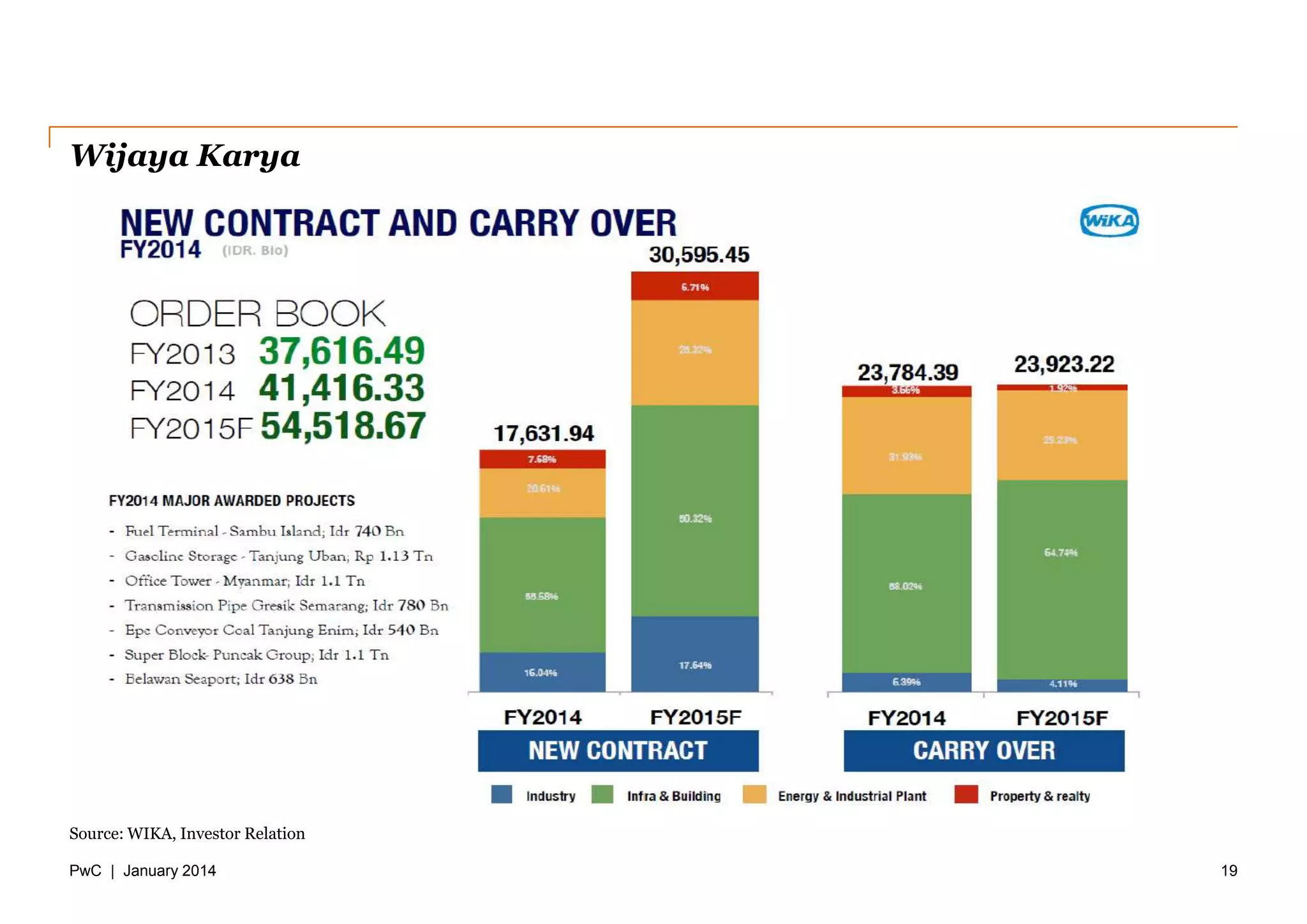 PwC | January 2014
Wijaya Karya
19
Source: WIKA, Investor Relation
 