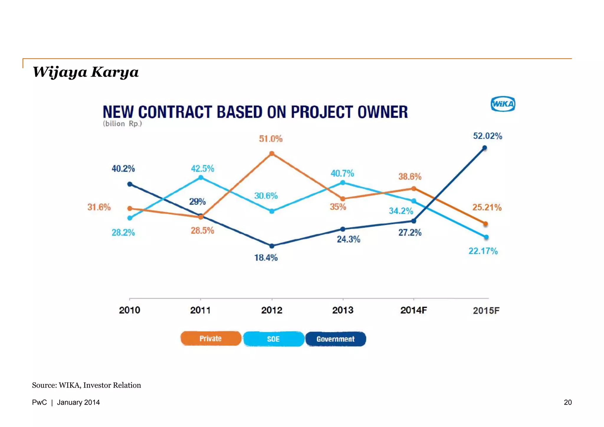 PwC | January 2014
Wijaya Karya
20
Source: WIKA, Investor Relation
 