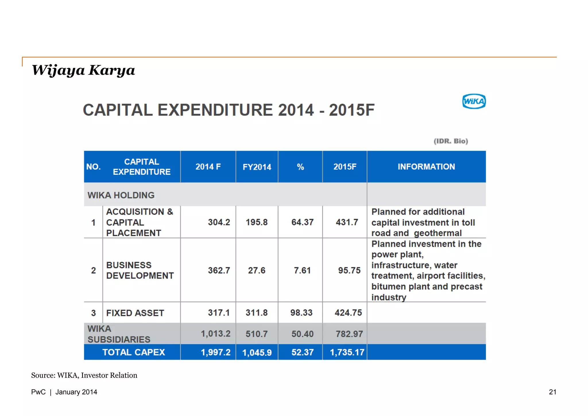 PwC | January 2014
Wijaya Karya
21
Source: WIKA, Investor Relation
 