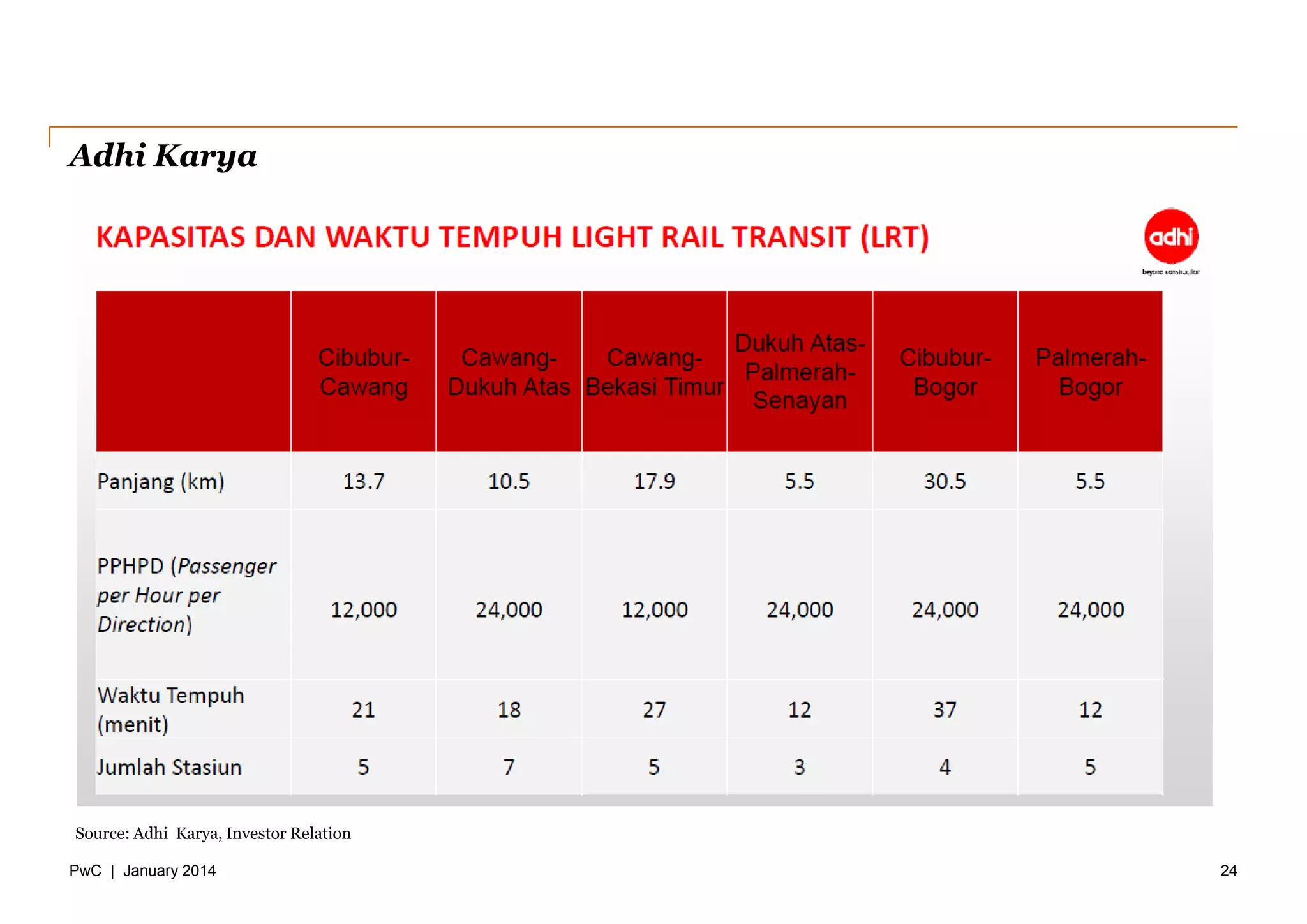 PwC | January 2014
Adhi Karya
24
Source: Adhi Karya, Investor Relation
 