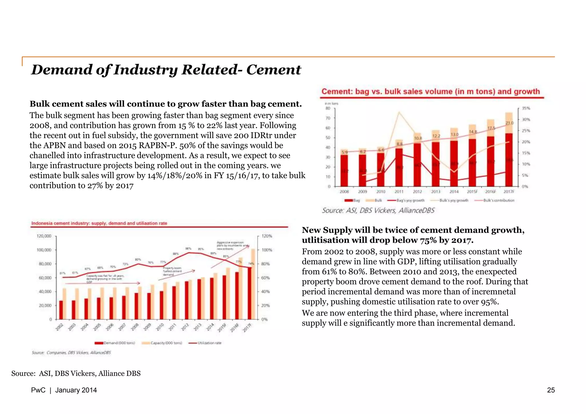 PwC | January 2014
Demand of Industry Related- Cement
25
Source: ASI, DBS Vickers, Alliance DBS
Bulk cement sales will continue to grow faster than bag cement.
The bulk segment has been growing faster than bag segment every since
2008, and contribution has grown from 15 % to 22% last year. Following
the recent out in fuel subsidy, the government will save 200 IDRtr under
the APBN and based on 2015 RAPBN-P. 50% of the savings would be
chanelled into infrastructure development. As a result, we expect to see
large infrastructure projects being rolled out in the coming years. we
estimate bulk sales will grow by 14%/18%/20% in FY 15/16/17, to take bulk
contribution to 27% by 2017
New Supply will be twice of cement demand growth,
utlitisation will drop below 75% by 2017.
From 2002 to 2008, supply was more or less constant while
demand grew in line with GDP, lifting utilisation gradually
from 61% to 80%. Between 2010 and 2013, the enexpected
property boom drove cement demand to the roof. During that
period incremental demand was more than of incremnetal
supply, pushing domestic utilisation rate to over 95%.
We are now entering the third phase, where incremental
supply will e significantly more than incremental demand.
 