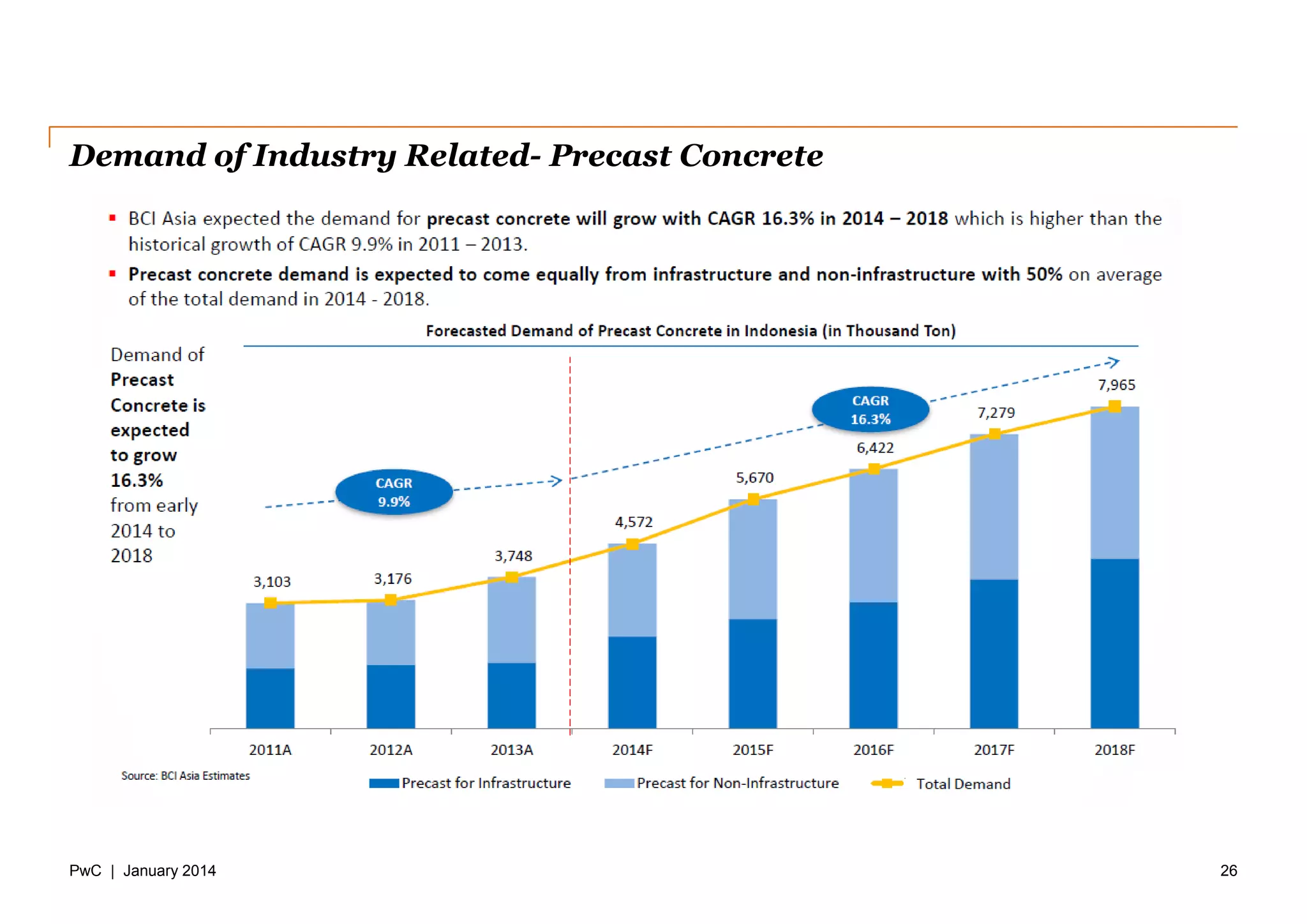PwC | January 2014
Demand of Industry Related- Precast Concrete
26
 