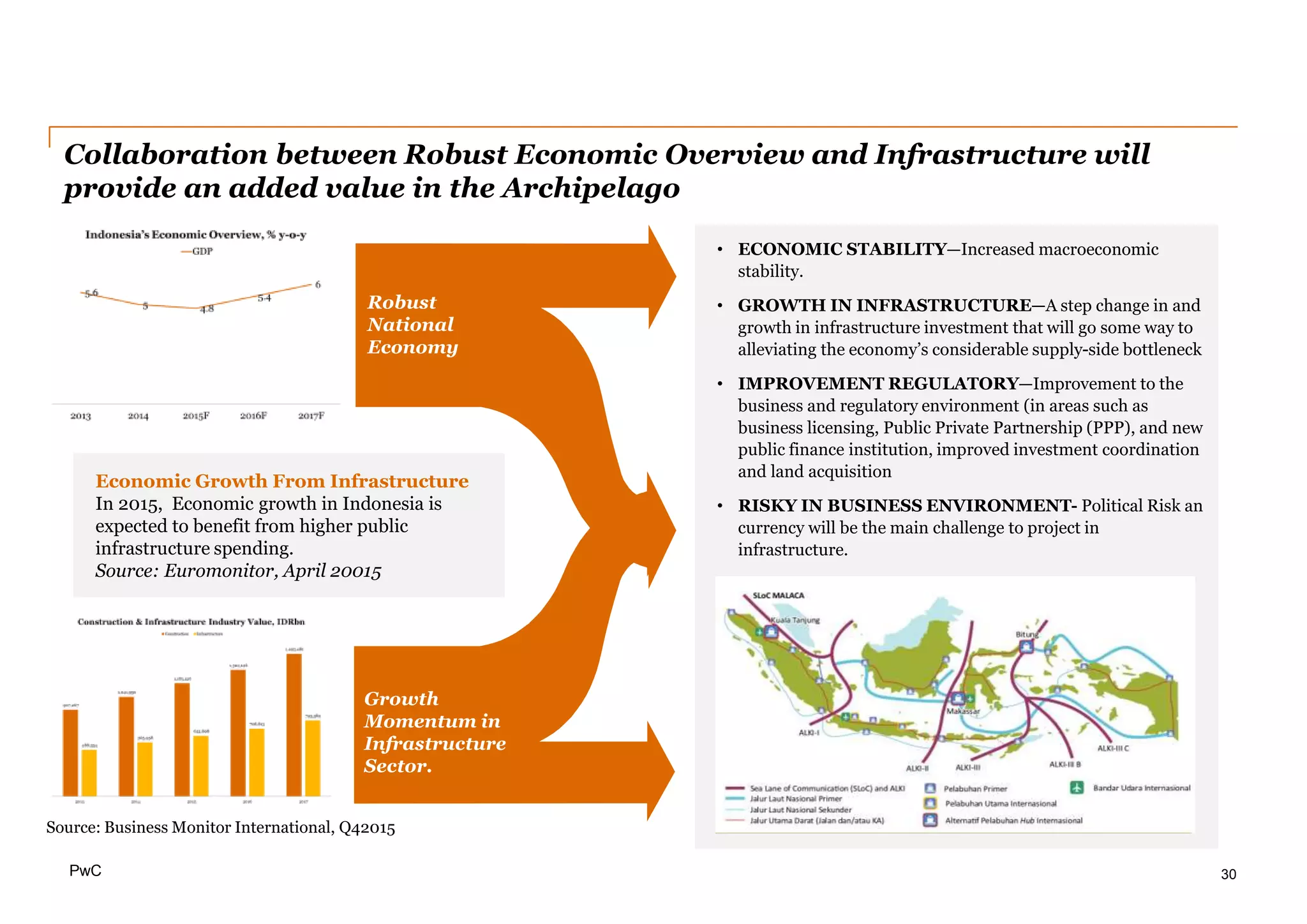 PwC 30
• ECONOMIC STABILITY—Increased macroeconomic
stability.
• GROWTH IN INFRASTRUCTURE—A step change in and
growth in infrastructure investment that will go some way to
alleviating the economy’s considerable supply-side bottleneck
• IMPROVEMENT REGULATORY—Improvement to the
business and regulatory environment (in areas such as
business licensing, Public Private Partnership (PPP), and new
public finance institution, improved investment coordination
and land acquisition
• RISKY IN BUSINESS ENVIRONMENT- Political Risk an
currency will be the main challenge to project in
infrastructure.
Robust
National
Economy
Economic Growth From Infrastructure
In 2015, Economic growth in Indonesia is
expected to benefit from higher public
infrastructure spending.
Source: Euromonitor, April 20015
Growth
Momentum in
Infrastructure
Sector.
Collaboration between Robust Economic Overview and Infrastructure will
provide an added value in the Archipelago
Source: Business Monitor International, Q42015
 