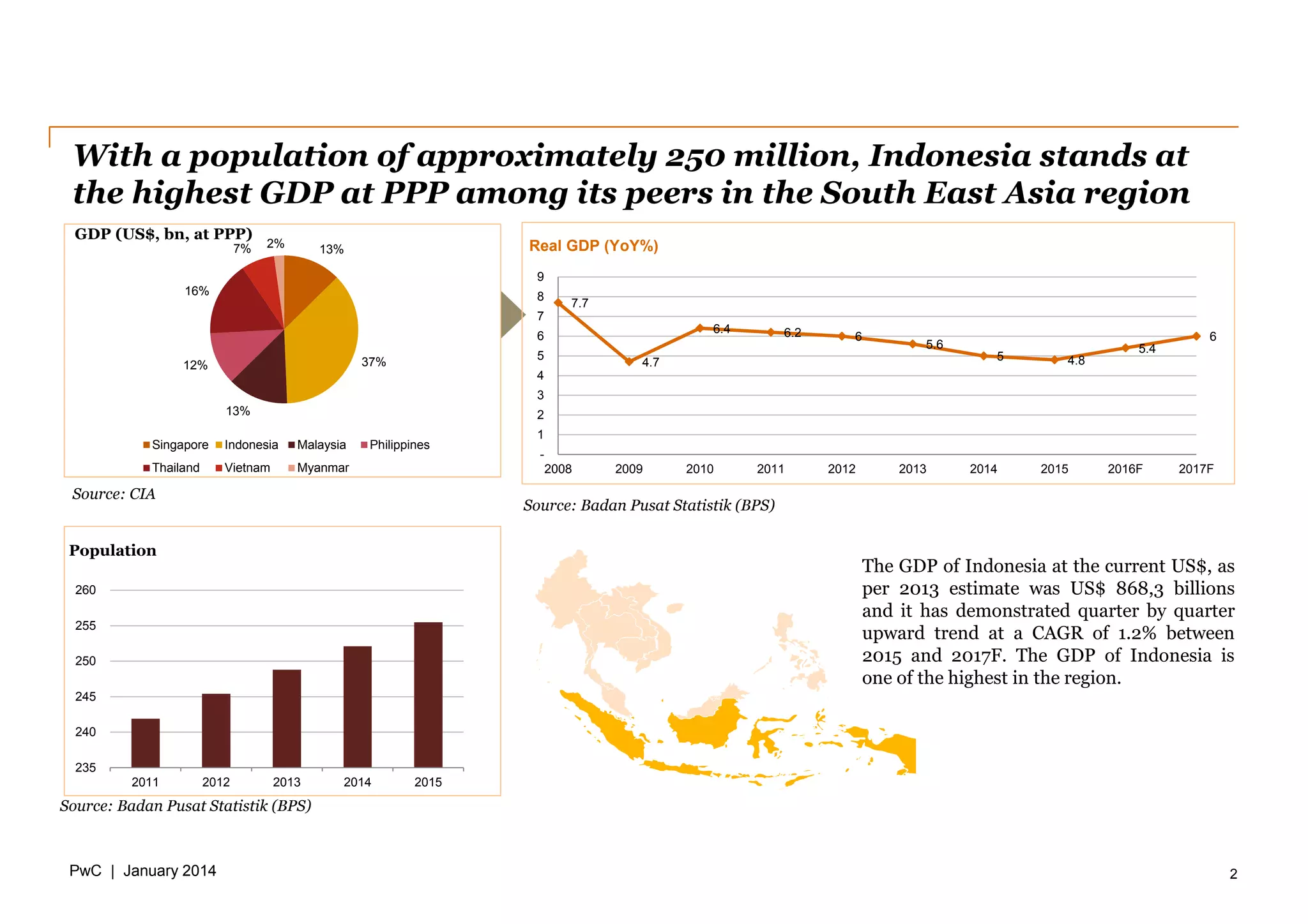 PwC | January 2014
With a population of approximately 250 million, Indonesia stands at
the highest GDP at PPP among its peers in the South East Asia region
2
GDP (US$, bn, at PPP)
Source: CIA
Source: Badan Pusat Statistik (BPS)
The GDP of Indonesia at the current US$, as
per 2013 estimate was US$ 868,3 billions
and it has demonstrated quarter by quarter
upward trend at a CAGR of 1.2% between
2015 and 2017F. The GDP of Indonesia is
one of the highest in the region.
Population
235
240
245
250
255
260
2011 2012 2013 2014 2015
Source: Badan Pusat Statistik (BPS)
7.7
4.7
6.4 6.2 6
5.6
5 4.8
5.4
6
-
1
2
3
4
5
6
7
8
9
2008 2009 2010 2011 2012 2013 2014 2015 2016F 2017F
Real GDP (YoY%)13%
37%
13%
12%
16%
7% 2%
Singapore Indonesia Malaysia Philippines
Thailand Vietnam Myanmar
 
