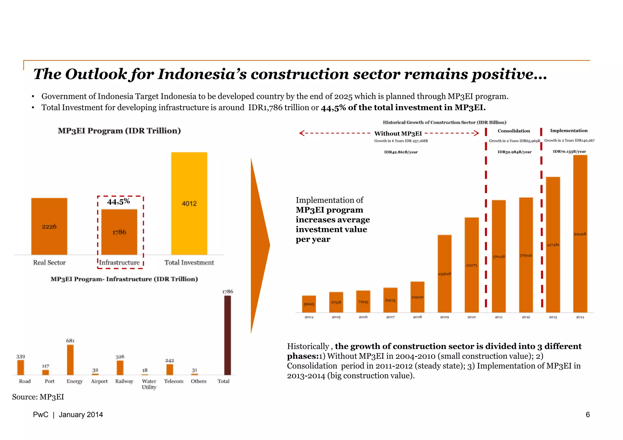 PwC | January 2014
The Outlook for Indonesia’s construction sector remains positive…
6
Source: MP3EI
Historically , the growth of construction sector is divided into 3 different
phases:1) Without MP3EI in 2004-2010 (small construction value); 2)
Consolidation period in 2011-2012 (steady state); 3) Implementation of MP3EI in
2013-2014 (big construction value).
• Government of Indonesia Target Indonesia to be developed country by the end of 2025 which is planned through MP3EI program.
• Total Investment for developing infrastructure is around IDR1,786 trillion or 44,5% of the total investment in MP3EI.
44,5% Implementation of
MP3EI program
increases average
investment value
per year
Without MP3EI
Consolidation Implementation
Growth in 6 Years IDR 257,168B
IDR42.861B/year
Growth in 2 Years IDR65,969B
IDR32.984B/year
Growth in 2 Years IDR140,267
IDR70.133B/year
 