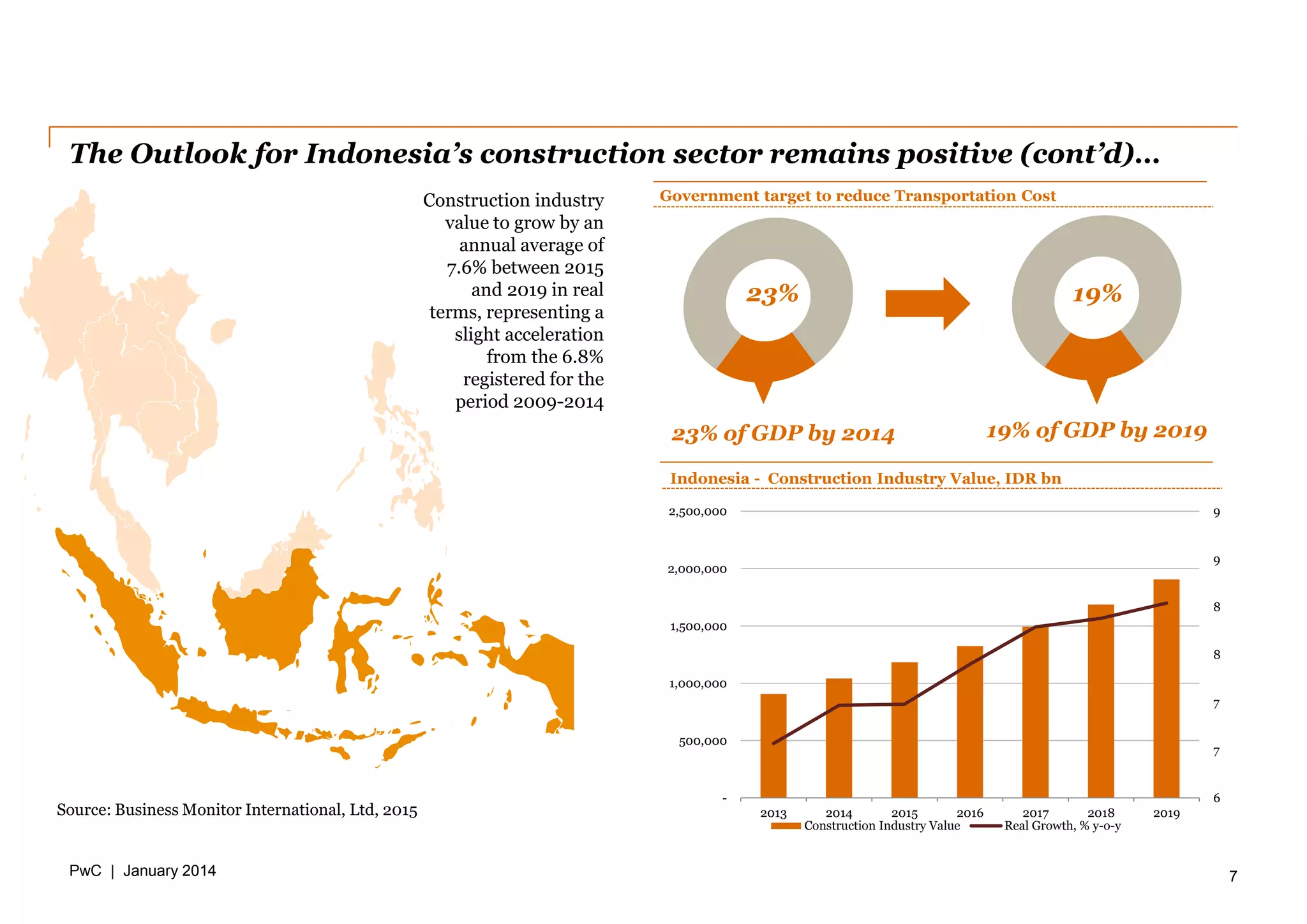 PwC | January 2014
The Outlook for Indonesia’s construction sector remains positive (cont’d)…
7
Source: Business Monitor International, Ltd, 2015
Construction industry
value to grow by an
annual average of
7.6% between 2015
and 2019 in real
terms, representing a
slight acceleration
from the 6.8%
registered for the
period 2009-2014
6
7
7
8
8
9
9
-
500,000
1,000,000
1,500,000
2,000,000
2,500,000
2013 2014 2015 2016 2017 2018 2019
Indonesia - Construction Industry Value, IDR bn
Construction Industry Value Real Growth, % y-o-y
Government target to reduce Transportation Cost
23% of GDP by 2014
23%
19% of GDP by 2019
19%
 