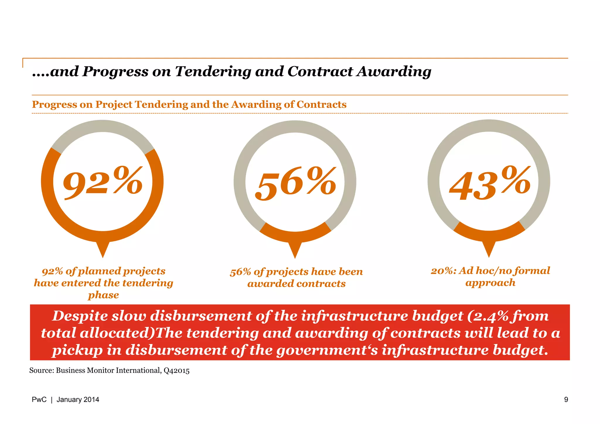 PwC | January 2014
….and Progress on Tendering and Contract Awarding
9
Source: Business Monitor International, Q42015
Progress on Project Tendering and the Awarding of Contracts
56% of projects have been
awarded contracts
56%
Despite slow disbursement of the infrastructure budget (2.4% from
total allocated)The tendering and awarding of contracts will lead to a
pickup in disbursement of the government‘s infrastructure budget.
20%: Ad hoc/no formal
approach
43%
92% of planned projects
have entered the tendering
phase
92%
 