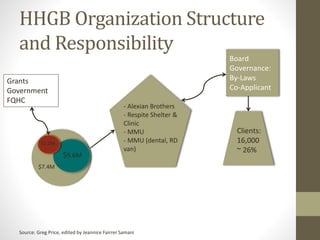 HHGB Organization Structure
and Responsibility
Board
Governance:
By-Laws
Co-Applicant
$9.6M
$7.4M
$2.2M
Grants
Government
FQHC
Clients:
16,000
~ 26%
- Alexian Brothers
- Respite Shelter &
Clinic
- MMU
- MMU (dental, RD
van)
Source: Greg Price, edited by Jeannice Fairrer Samani
 
