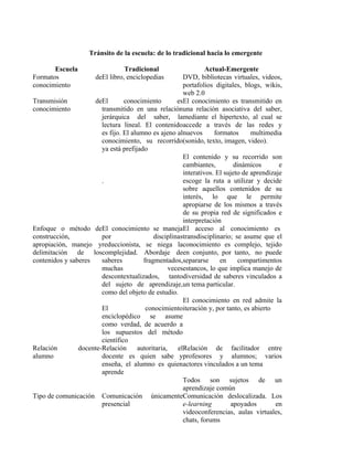 Tránsito de la escuela: de lo tradicional hacia lo emergente

       Escuela                    Tradicional                    Actual-Emergente
Formatos               deEl libro, enciclopedias        DVD, bibliotecas virtuales, videos,
conocimiento                                            portafolios digitales, blogs, wikis,
                                                        web 2.0
Transmisión          deEl        conocimiento         esEl conocimiento es transmitido en
conocimiento            transmitido en una relaciónuna relación asociativa del saber,
                        jerárquica del saber, lamediante el hipertexto, al cual se
                        lectura lineal. El contenidoaccede a través de las redes y
                        es fijo. El alumno es ajeno alnuevos        formatos      multimedia
                        conocimiento, su recorrido(sonido, texto, imagen, video).
                        ya está prefijado
                                                        El contenido y su recorrido son
                                                        cambiantes,        dinámicos        e
                                                        interativos. El sujeto de aprendizaje
                        .                               escoge la ruta a utilizar y decide
                                                        sobre aquellos contenidos de su
                                                        interés, lo que le permite
                                                        apropiarse de los mismos a través
                                                        de su propia red de significados e
                                                        interpretación
Enfoque o método deEl conocimiento se manejaEl acceso al conocimiento es
construcción,           por                 disciplinastransdisciplinario; se asume que el
apropiación, manejo yreduccionista, se niega laconocimiento es complejo, tejido
delimitación de loscomplejidad. Abordaje deen conjunto, por tanto, no puede
contenidos y saberes    saberes         fragmentados,separarse        en     compartimentos
                        muchas                     vecesestancos, lo que implica manejo de
                        descontextualizados, tantodiversidad de saberes vinculados a
                        del sujeto de aprendizaje,un tema particular.
                        como del objeto de estudio.
                                                        El conocimiento en red admite la
                        El               conocimientoiteración y, por tanto, es abierto
                        enciclopédico se asume
                        como verdad, de acuerdo a
                        los supuestos del método
                        científico
Relación        docente-Relación      autoritaria,    elRelación de facilitador entre
alumno                  docente es quien sabe yprofesores y alumnos; varios
                        enseña, el alumno es quienactores vinculados a un tema
                        aprende
                                                        Todos son sujetos de un
                                                        aprendizaje común
Tipo de comunicación Comunicación únicamenteComunicación deslocalizada. Los
                        presencial                      e-learning        apoyados         en
                                                        videoconferencias, aulas virtuales,
                                                        chats, forums
 