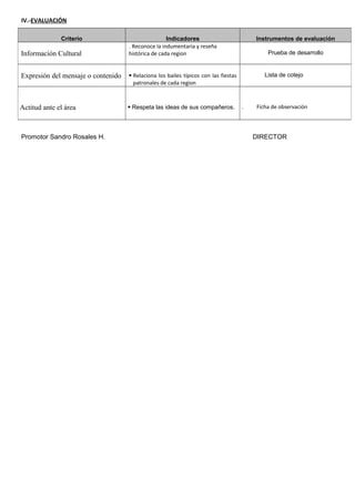 IV.-EVALUACIÓN 
Criterio Indicadores Instrumentos de evaluación 
Información Cultural 
. Reconoce la indumentaria y reseña 
histórica de cada region Prueba de desarrollo 
Expresión del mensaje o contenido  Relaciona los bailes típicos con las fiestas 
patronales de cada region 
Lista de cotejo 
Actitud ante el área  Respeta las ideas de sus compañeros. . Ficha de observación 
Promotor Sandro Rosales H. DIRECTOR 
