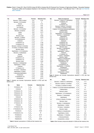 Citation: Shah Z, Veses RC, Silva R (2016) Using GC-MS to Analyze Bio-Oil Produced from Pyrolysis of Agricultural Wastes - Discarded Soybean
Frying Oil, Coffee and Eucalyptus Sawdust in the Presence of 5% Hydrogen and Argon. J Anal Bioanal Tech 7: 300. doi:10.4172/2155-
9872.1000300
Page 5 of 7
Volume 7 • Issue 2 • 1000300
J Anal Bioanal Tech
ISSN: 2155-9872 JABT, an open access journal
No Name Formula Retention time
1 Benzene, 1-ethyl-3-methyl- C9
H12
8.18
2 Benzene, 1,2,3-trimethyl- C9
H12
9
3 Decane C10
H22
9.15
4 2-Decene, (Z)- C10
H20
9.32
5 cis-3-Decene C10
H20
9.52
6 Benzene, 1,2,3-trimethyl- C9
H12
9.72
7 Benzene, 2-propenyl- C9
H10
9.82
8 Indane C9
H10
10.17
9 Indene C9
H8
10.3
10 Benzene, butyl- C10
H14
10.52
11 Benzene, 1,2-diethyl- C10
H14
10.72
12 2,4-Dimethylstyrene C10
H12
11.3
13 Undecane C11
H24
11.7
14 3-Undecene, (Z)- C11
H22
11.82
15 3-Undecene, (Z)- C11
H22
12.05
16 Benzene, 4-ethenyl-1,2-dimethyl- C10
H12
12.67
17 1H-Indene, 2,3-dihydro-4-methyl- C10
H12
12.95
18 Benzene, pentyl- C11
H16
13.15
19 Naphthalene, 1,2,3,4-tetrahydro- C10
H12
13.25
20 Benzene, (1-methylbutyl)- C11
H16
13.35
21 Azulene C10
H8
13.75
22 Dodecane C12
H26
14.15
23 6-Dodecene, (Z)- C12
H24
14.25
24 3-Dodecene, (Z)- C12
H24
14.5
25 Benzene, hexyl- C12
H18
15.55
26 Benzene, (1-methylpentyl)- C12
H18
15.7
27 Naphthalene, 1-methyl- C11
H10
16.35
28 Tridecane C13
H28
16.47
29 3-Tridecene, (E)- C13
H26
16.57
30 1H-Indene, 1-ethylidene- C11
H10
16.75
31 Naphthalene, 2-methyl- C11
H10
16.85
32 1-Isopropenylnaphthalene C13
H12
16.95
33 Tetradecane C14
H30
18.65
34 3-Tetradecene, (E)- C14
H28
18.75
35 Pentadecane C15
H32
20.72
Table 1: Aliphatic and Aromatic Hydrocarbons detected in HTPO with their
retention time.
No Name Formula Retention time
1 3-Undecene, (Z)- C11
H22
11.45
2 Undecane C11
H24
11.65
3 5-Undecene, (Z)- C11
H22
11.8
4 3-Dodecene, (Z)- C12
H24
13.9
5 3-Dodecene, (Z)- C12
H24
14.05
6 Dodecane C12
H26
14.15
7 3-Dodecene, (E)- C12
H24
14.25
8 3-Dodecene, (Z)- C12
H24
14.5
9 2-Tridecene, (Z)- C13
H26
16.3
10 Tridecane C13
H28
16.45
11 3-Tridecene, (E)- C13
H26
16.55
12 3-Tetradecene, (E)- C14
H28
18.5
13 Tetradecane C14
H30
18.65
14 3-Tetradecene, (E)- C14
H28
19
15 Pentadecane C15
H32
20.72
16 Hexadecane C16
H34
22.7
17 Heptadecane C17
H36
24.58
Table 2: Aliphatic hydrocarbons in CSSB and their retention time.
No Name of compound Formula Retention time
1 Benzene, 1-methyl-4-(1-methylethyl)- C10
H14
11.3
2 3-Undecene, (Z)- C11
H22
11.45
3 Undecane C11
H24
11.65
4 5-Undecene, (Z)- C11
H22
11.8
5 Benzene, 4-ethenyl-1,2-dimethyl- C10
H12
12.65
6 1H-Indene, 2,3-dihydro-5-methyl- C10
H12
12.9
7 7-Methyl-1,2,3,5,8,8a-hexahydronaphthalene C11
H16
13
8 2-Methylindene C10
H10
13.1
9 Benzene, pentyl- C11
H16
13.13
10 Naphthalene, 1,2,3,4-tetrahydro- C10
H12
13.25
11 Benzene, (1-methylbutyl)- C11
H16
13.38
12 Naphthalene C10
H8
13.75
13 3-Dodecene, (Z)- C12
H24
13.9
14 3-Dodecene, (Z)- C12
H24
14.05
15 Dodecane C12
H26
14.15
16 3-Dodecene, (E)- C12
H24
14.25
17 3-Dodecene, (Z)- C12
H24
14.5
18 2-Ethyl-2,3-dihydro-1H-indene C11
H14
14.95
19 Benzene, hexyl- C12
H18
15.55
20 Benzene, (1-methylpentyl)- C12
H18
15.7
21 2-Tridecene, (Z)- C13
H26
16.3
22 Naphthalene, 1-meth yl- C11
H10
16.35
23 Tridecane C13
H28
16.45
24 3-Tridecene, (E)- C13
H26
16.55
25 1H-Indene, 1-ethylidene- C11
H10
16.75
26 Benzene, heptyl- C13
H20
17.9
27 1-Methyl-2-n-hexylbenzene C13
H20
18
28 Naphthalene, 2-ethyl- C12
H12
18.6
29 3-Tetradecene, (E)- C14
H28
18.5
30 Tetradecane C14
H30
18.65
31 3-Tetradecene, (E)- C14
H28
19
32 Naphthalene, 1,7-dimethyl- C12
H12
19.15
33 Pentadecane C15
H32
20.72
34 n-Nonylcyclohexane C15
H30
21.8
35 Hexadecane C16
H34
22.7
36 Cyclopentane, undecyl- C16
H32
22.8
37 Heptadecane C17
H36
24.58
Table 3: Aliphatic and Aromatic Hydrocarbons detected in LTPO with their
retention time.
No Name Formula Retention time
1 Benzene, 1-methyl-4-(1-methylethyl)- C10
H14
11.3
2 Benzene, 4-ethenyl-1,2-dimethyl- C10
H12
12.65
3 1H-Indene, 2,3-dihydro-5-methyl- C10
H12
12.9
4 7-Methyl-1,2,3,5,8,8a-hexahydronaphthalene C11
H16
13
5 2-Methylindene C10
H10
13.1
6 Benzene, pentyl- C11
H16
13.13
7 Naphthalene, 1,2,3,4-tetrahydro- C10
H12
13.25
8 Benzene, (1-methylbutyl)- C11
H16
13.38
9 Naphthalene C10
H8
13.75
10 2-Ethyl-2,3-dihydro-1H-indene C11
H14
14.95
11 Benzene, hexyl- C12
H18
15.55
12 Benzene, (1-methylpentyl)- C12
H18
15.7
13 Naphthalene, 1-methyl- C11
H10
16.35
14 1H-Indene, 1-ethylidene- C11
H10
16.75
15 Benzene, heptyl- C13
H20
17.9
16 1-Methyl-2-n-hexylbenzene C13
H20
18
17 Naphthalene, 2-ethyl- C12
H12
18.6
18 Naphthalene, 1,7-dimethyl- C12
H12
19.15
19 n-Nonylcyclohexane C15
H30
21.8
20 Cyclopentane, undecyl- C16
H32
22.8
Table 4: Main Aromatic compounds detected in CSSB and their retention time.
 