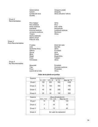 Gobernadora                        Chaparro prieto
                     Colorín                            Chapote
                     Costilla de vaca                   Otros arbustos nativos
                     Ocotillo

 Grupo 2
 Recomendables
                     Pino halepo                        Olmo
                     Pino eldárica                      Pirul
                     Pinos exóticos                     Palo verde
                     Palmeras                           Anacahuita
                     Encinos exóticos                   Lantanas exóticas
                     Juníperos exóticos                 Sicómoro
                     Troeno                             Otros
                     Alamo plateado
                     Alamo chopo
                     Pata de vaca
Grupo 3
Poco Recomendables
                     Frutales                           Árbol del cielo
                     Lilas                              Alamillo
                     Sombrilla china                    Olmo
                     Sabino                             Eucalipto
                     Sauce                              Arce
                     Mora                               Rosal
                     Nogal                              Bugambilia
                     Ficus                              Tulipán
                     Chinnesse                          Otros
 Grupo 4
 No Recomendables
                     Aguacate                           Eucalipto
                     Tuja                               Cipreses exóticos
                     Ficus                              Pinabetes
                     Laurel de la india                 Otros

                                 Valor de la planta en puntos

                     Especie                       Altura de planta (m)
                                    0 – 2.5     2.5 – 5    5- 7.5     Mas de 7.5
                      Grupo1          100         200         500         1000

                     Grupo 2              70     140        350                 700

                     Grupo 3              40      80        200                 400

                     Grupo 4              20      40        100                 200

                     Especie                       Altura de planta (m)
                                    0.5 – 1.0     1.0 – 2.0      Mas de 2.0
                      Grupo1            10             50               100

                     Grupo 2               7           35                  70

                     Grupo 3               3           15                  40

                     Grupo 4                     Sin valor de reposición




                                                                                      14
 