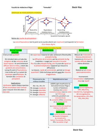 Faculté de médecine d’Alger *ImmuNo* Doctr Ilias
3
Doctr Ilias
I)Méthode de HEIDELBERGER et KENDALL
Notion de courbe de précipitation :
La zone d'équivalence (est le point où la courbe atteint son maximum) correspond à la formation
d'un réseau Ag-Ac
II)Précipitation en milieu liquide
Test de l'anneau
(ring test)
Néphélémétrie Turbidimétrie
C'est un test qualitatif
On introduit dans un tube des
antigènes et des anticorps et on
laisse reposer. Ils vont lentement
diffuser dans le milieu, créant des
gradients de concentration.
Lorsqu'ils sont à l'équivalence,
c'est-à-dire qu'il y a autant de
paratopes que d'épitopes, ils
forment des complexes et
précipitent
Applications:
Vérification après chaque injection
D’allo-imunisation chez l’animal
pour s’assurer d’en être dans la
bon voie
Un rayon laser traverse le tube contenant d’éventuelles
précipité Ac/Ag
La diffraction de la lumière par les précipité Ac/Ag
(nephelos = nuage) est mesurée à la sortie
Plus il y a de précipité Ac/Ag, plus il y aura de signal sur
le photomultiplicateur (appareil qui mesure la
diffraction)
La mesure, rapide et automatisée, permet un dosage
quantitatif. Cette technique permet aussi des mesures
d'agglutinats
Mesure de l’intensité du
faisceau directement
transmis en éliminant la
lumière diffusée dans la
même direction
Avantage:
Réalisé sur un simple
spectrophotomètre
Inconvenant:
Concentration relativement
élevé de réactif
Application:
dosage α1microglobuline,
CRP, Albumine,
transferrine, haptoglobine,
β2 microglobuline,
les apoprotéine, LDL-chol,
PPS, PPR ,PPU
Photometrie des
milieux troubles
Néphélémetrie laser
P0 = Pa + Pt + Pr
P0: énergie incidente
Pa: énergie absorbée
Pt: énergie transmise
Pr: énergie réfléchie
LASER (Light Amplification by
Stimulated Emission Piège à
lumière of Radiation)
Emetteur de lumière
monochromatique dans le visible
ou l’infrarouge
cohérente,,possédant une
intensité élevée
& susceptible d’être concentrée
en un réseau très fin
Avantage:
La consommation de réactif est
inferieur à celle de la
turbidimétrie
Application:
doser toutes les proteines dans
les liquides biologiques
Ig, complément,
facteur rhumatoïde, PPS, PPR,
PPU. Sensibilité: 0.5g/l
 
