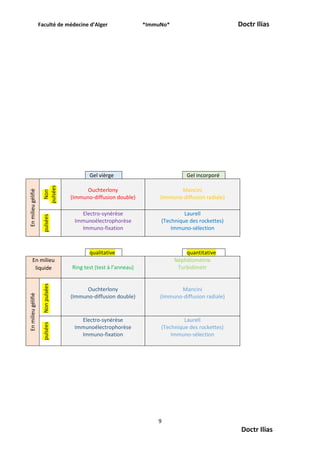 Faculté de médecine d’Alger *ImmuNo* Doctr Ilias
9
Doctr Ilias
Gel vièrge Gel incorporé
En
milieu
gélifié
Non
pulsées
Ouchterlony
(Immuno-diffusion double)
Mancini
(Immuno-diffusion radiale)
pulsées
Electro-synérèse
Immunoélectrophorèse
Immuno-fixation
Laurell
(Technique des rockettes)
Immuno-sélection
qualitative quantitative
En milieu
liquide Ring test (test à l’anneau)
Néphélométrie
Turbidimétr
En
milieu
gélifié
Non
pulsées
Ouchterlony
(Immuno-diffusion double)
Mancini
(Immuno-diffusion radiale)
pulsées
Electro-synérèse
Immunoélectrophorèse
Immuno-fixation
Laurell
(Technique des rockettes)
Immuno-sélection
 