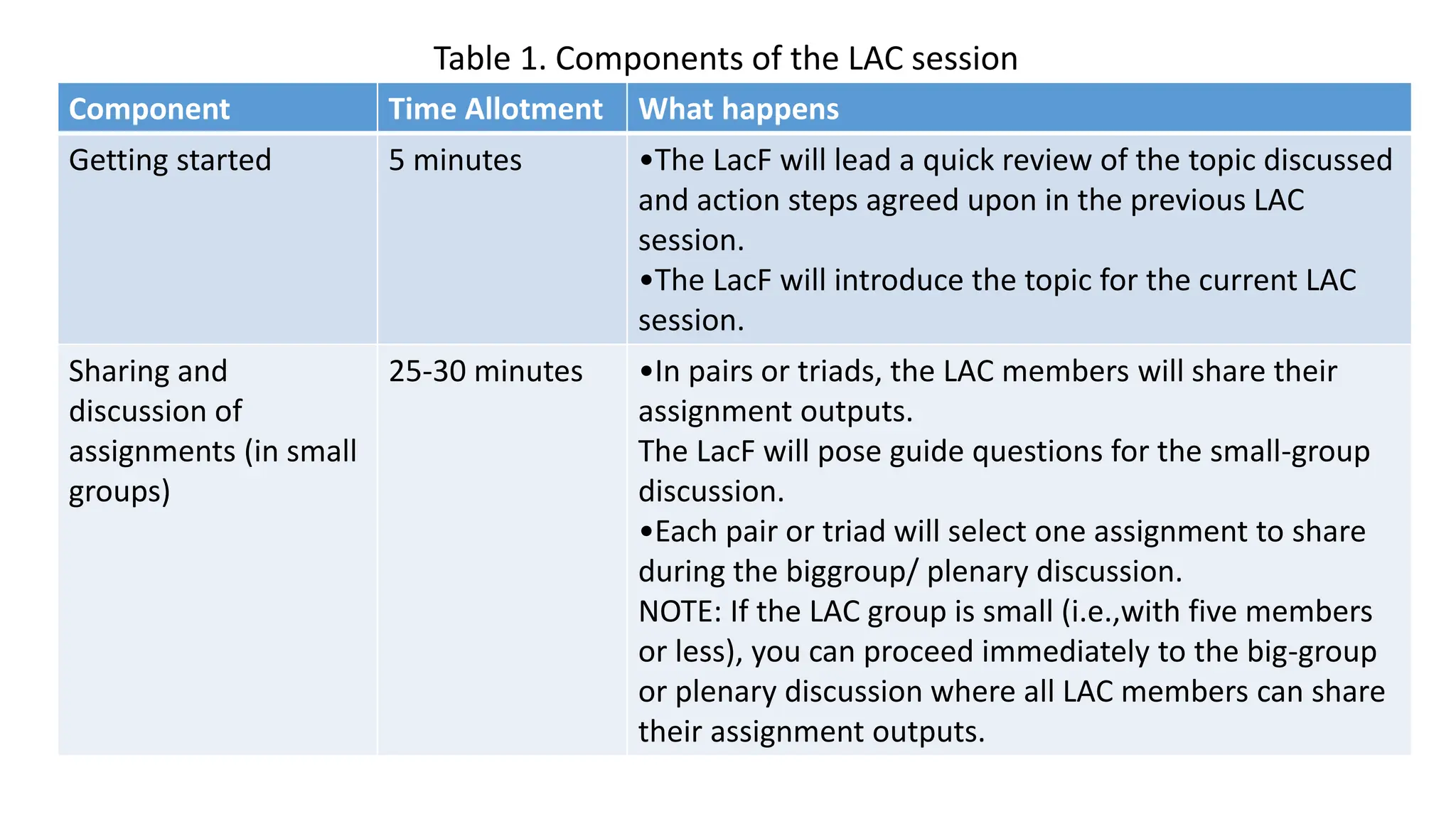 Table 1. Components of the LAC session
Component Time Allotment What happens
Getting started 5 minutes •The LacF will lead a quick review of the topic discussed
and action steps agreed upon in the previous LAC
session.
•The LacF will introduce the topic for the current LAC
session.
Sharing and
discussion of
assignments (in small
groups)
25-30 minutes •In pairs or triads, the LAC members will share their
assignment outputs.
The LacF will pose guide questions for the small-group
discussion.
•Each pair or triad will select one assignment to share
during the biggroup/ plenary discussion.
NOTE: If the LAC group is small (i.e.,with five members
or less), you can proceed immediately to the big-group
or plenary discussion where all LAC members can share
their assignment outputs.
 