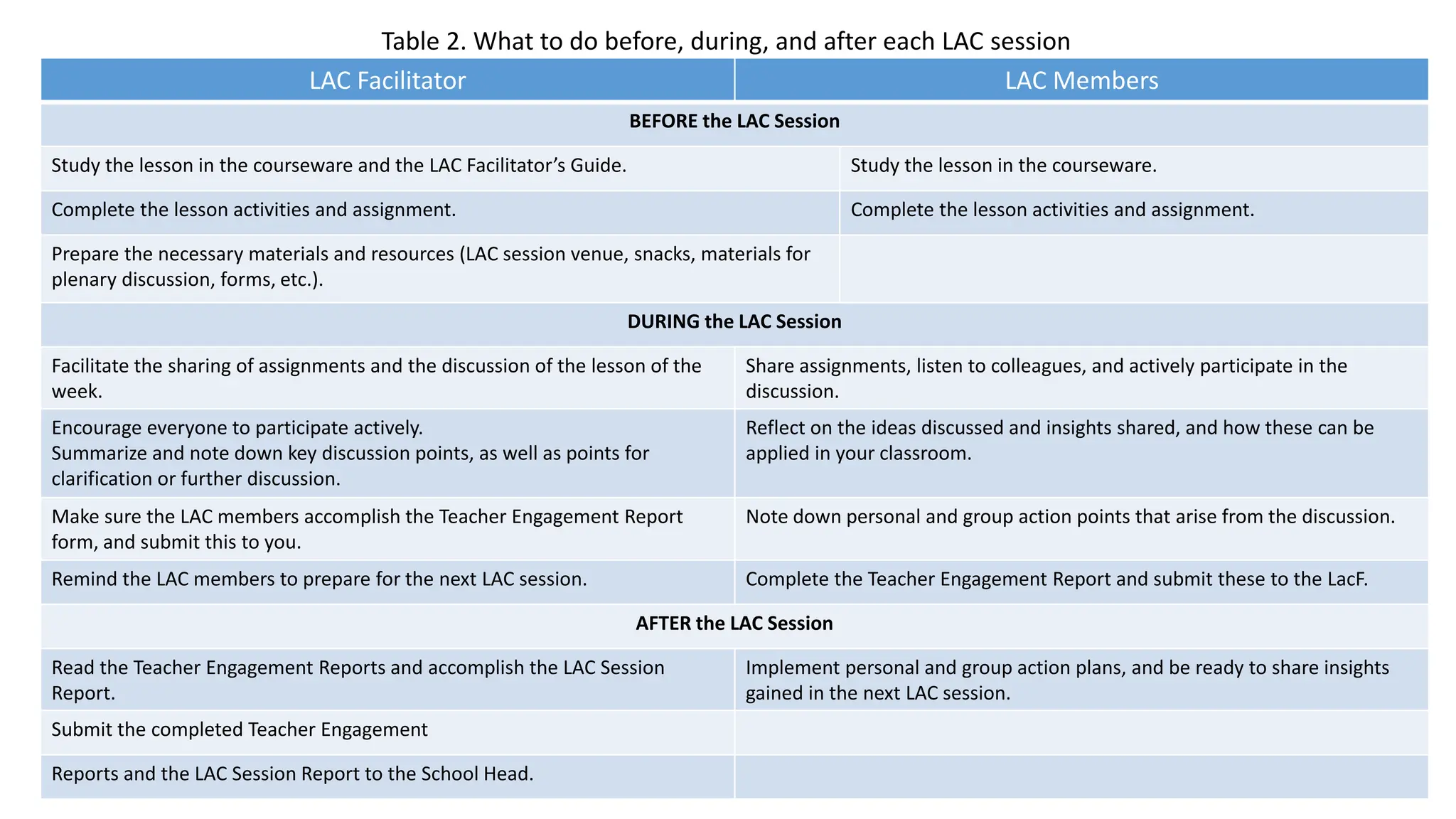Table 2. What to do before, during, and after each LAC session
LAC Facilitator LAC Members
BEFORE the LAC Session
Study the lesson in the courseware and the LAC Facilitator’s Guide. Study the lesson in the courseware.
Complete the lesson activities and assignment. Complete the lesson activities and assignment.
Prepare the necessary materials and resources (LAC session venue, snacks, materials for
plenary discussion, forms, etc.).
DURING the LAC Session
Facilitate the sharing of assignments and the discussion of the lesson of the
week.
Share assignments, listen to colleagues, and actively participate in the
discussion.
Encourage everyone to participate actively.
Summarize and note down key discussion points, as well as points for
clarification or further discussion.
Reflect on the ideas discussed and insights shared, and how these can be
applied in your classroom.
Make sure the LAC members accomplish the Teacher Engagement Report
form, and submit this to you.
Note down personal and group action points that arise from the discussion.
Remind the LAC members to prepare for the next LAC session. Complete the Teacher Engagement Report and submit these to the LacF.
AFTER the LAC Session
Read the Teacher Engagement Reports and accomplish the LAC Session
Report.
Implement personal and group action plans, and be ready to share insights
gained in the next LAC session.
Submit the completed Teacher Engagement
Reports and the LAC Session Report to the School Head.
 