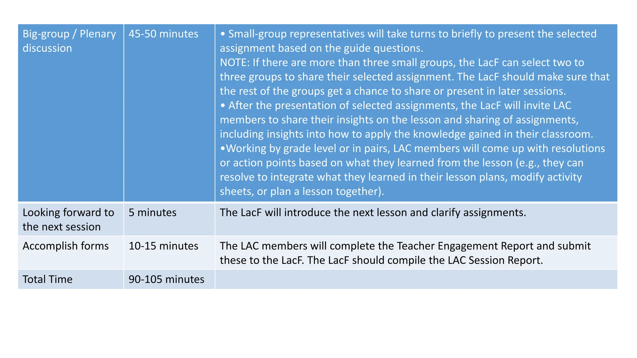 Big-group / Plenary
discussion
45-50 minutes • Small-group representatives will take turns to briefly to present the selected
assignment based on the guide questions.
NOTE: If there are more than three small groups, the LacF can select two to
three groups to share their selected assignment. The LacF should make sure that
the rest of the groups get a chance to share or present in later sessions.
• After the presentation of selected assignments, the LacF will invite LAC
members to share their insights on the lesson and sharing of assignments,
including insights into how to apply the knowledge gained in their classroom.
•Working by grade level or in pairs, LAC members will come up with resolutions
or action points based on what they learned from the lesson (e.g., they can
resolve to integrate what they learned in their lesson plans, modify activity
sheets, or plan a lesson together).
Looking forward to
the next session
5 minutes The LacF will introduce the next lesson and clarify assignments.
Accomplish forms 10-15 minutes The LAC members will complete the Teacher Engagement Report and submit
these to the LacF. The LacF should compile the LAC Session Report.
Total Time 90-105 minutes
 