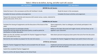Table 2. What to do before, during, and after each LAC session
LAC Facilitator LAC Members
BEFORE the LAC Session
Study the lesson in the courseware and the LAC Facilitator’s Guide. Study the lesson in the courseware.
Complete the lesson activities and assignment. Complete the lesson activities and assignment.
Prepare the necessary materials and resources (LAC session venue, snacks, materials for
plenary discussion, forms, etc.).
DURING the LAC Session
Facilitate the sharing of assignments and the discussion of the lesson of the
week.
Share assignments, listen to colleagues, and actively participate in the
discussion.
Encourage everyone to participate actively.
Summarize and note down key discussion points, as well as points for
clarification or further discussion.
Reflect on the ideas discussed and insights shared, and how these can be
applied in your classroom.
Make sure the LAC members accomplish the Teacher Engagement Report
form, and submit this to you.
Note down personal and group action points that arise from the discussion.
Remind the LAC members to prepare for the next LAC session. Complete the Teacher Engagement Report and submit these to the LacF.
AFTER the LAC Session
Read the Teacher Engagement Reports and accomplish the LAC Session
Report.
Implement personal and group action plans, and be ready to share insights
gained in the next LAC session.
Submit the completed Teacher Engagement
Reports and the LAC Session Report to the School Head.
 