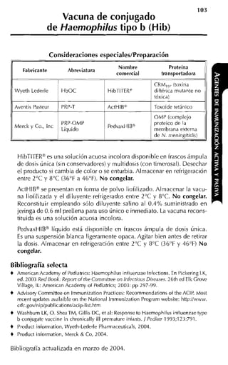 103
                    Vacuna de conjugado
                 de Haernophilus tipo b (Hib)

                    Consideraciones es~ecialesIPreoaración

1      Fabricante        Abreviatura
                                               Nombre
                                              comercial
                                                                     Proteína
                                                                  transportadora


                                          HibTITERe            diftérica rnutante no
                                                               tóxica)
                                          ActHIB"              Toxoide tetánico
                                                               OMP (compleio
                       PRP-OMP                                 proteico de la'
    Merck y Co., Inc
                       Líavido                                 membrana externa




     HibTITER" es una solución acuosa incolora disponible en frascos ámpula
     de dosis única (sin conservadores) y multidosis (con timerosal). Desechar
     el producto si cambia de color o se enturbia. Almacenar en refrigeración
     entre 2°C y 8°C (36°F a 46°F). N o congelar.

    ActHIB" se presentan en forma de polvo liofilizado. Almacenar la vacu-
    na liofilizada y el diluyente refrigerados entre 2°C y 8°C. N o congelar.
    Reconstituir empleando sólo diluvente salino al 0.4% suministrado en
    jeringa de 0.6 m'l prellena para usó único e inmediato. La vacuna recons-
    tituida es una solución acuosa incolora.

     PedvaxHIB" líquido está disponible en frascos ámpula de dosis única.
     E una suspensión blanca ligeramente opaca. Agitar bien antes de retirar
      s
     la dosis. Almacenar en refrigeración entre 2°C y 8°C (36°F y 46°F) N o
     congelar.

Bibliografía selecta
4 Arnerican Academy of Pediatrics: Haernophilus influenzae Infections. E Pickering LK,
                                                                         n
  ed. 2003 Red Book: Report of the Comniittee on lnfectious Diseases. 26th ed Elk Crove
  Village, IL: American Academy of Pediatrics; 2003: pp 297-99.
4 Advisory Commitiee on lmrnunization Practices: Recommendationsof the ACIP. Most
  recent updates avalaible on the National lmrnunization Prograrn website: http://www.
  cdc.gov/nip/publications/acip-list.htrn
t Washburn LK, O. SheaTM, Cillis DC, et al: Response to Haernophilus influenzae type
  b conjugate vaccine in chronically ill premature infants. J Pediatr 1993;123:791.
4 Product inforrnation, Wyeth-Lederle Pharrnaceuticals, 2004.
4 Product information, Merck & Co, 2004.

Bibliografía actualizada en marzo de       2004.
 