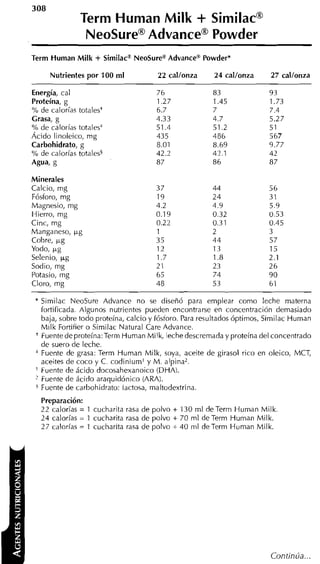 308
                 Term Human Milk SimilacB               +
                  NeoSureBAdvanceB Powder
Terrn Hurnan Milk     + SirnilacmNeoSuremAdvance" Powder*
        Nutrientes por 100 rnl            22 cal/onza       24 cal/onza      27 callonza

Energía, cal
Proteína, g
5ú de calorías totalest
Crasa, g
% de calorías totalesi
Ácido linoleico, m g
Carbohidrato, g
% de calorías totales5
Agua, g

Minerales
Calcio, mg
Fósforo, mg
Magnesio, mg
Hierro, mg
Cinc, mg
Manganeso, p g
Cobre, p g
Yodo, p g
Selenio, p g
Sodio, mg
Potasio, mg
Cloro, mg

 * Similac     NeoSure Advance no se diseñó para emplear como leche materna
     fortificada. Algunos nutrientes pueden encontrarse en concentración demasiado
     baja, sobre todo proteína, calcio y fósioro. Para resultados óptimos, Similac Human
     Milk Fortifier o Similac Natural Care Advance.
     Fuentedepr0teína:Term Human Milk, leche descremada y proteína del concentrado
     de suero de leche.
     Fuente de grasa: Term Human Milk, soya, aceite de girasol rico en oleico, MCT,
     aceites de coco y C. codinium' y M . alpina'.
 '   Fuente de ácido docosahexanoico (DHA).
     Fuente de ácido araquidónico (ARA).
     Fuente de carbohidrato: lactosa, maltodextrina.
     Preparación:
     22 calorías = 1 cucharita rasa de polvo     + 130 m l de Term   Human Milk
     24 calorías = 1 cucharita rasa de polvo     + 70 m l deTerm Human Milk.
     2 7 calorías = 1 cucliarita rasa de polvo   + 40 ml deTerm Human Milk.
 