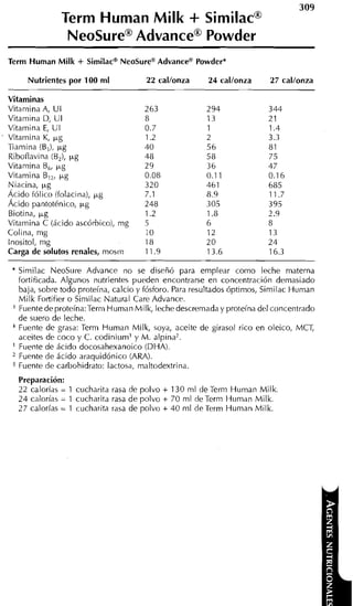 309
                 Term Human Milk Similacm              +
                  Neosurea AdvancemPowder
Term Human Milk      + Similac@NeoSure" Advance" Powder*
       Nutrientes por 100 ml             22 cal/onza       24 cal/onza       27 cal/onza

Vitaminas
Vitamina A, U I
Vitamina D, U I
Vitariiina E, U I
Vitamina K, p g
Tiamina (B,), p g
Riboflavina (B,), p g
Vitamina B p g
            ,
Vitamina B, p g
             ,
Niacina, p g
Ácido fólico ifolacina), p g
Ácido pantoténico, p.g
Biotina, p g
Vitamina C (ácido ascórbico), mg
Colina, m g
Inositol, mg
Carga de solutos renales, mosiii
                                                                         -            -


 ' Similac     NeoSure Advance no se diseñó para emplear como leche materna
   fortificada. Algunos nutrientes pueden encontrarse en concentracióri demasiado
   baja, sobre todo proteína, calcio y fósforo. Para resultados óptimos, Similac Hunian
   M i l k Fortifier o Similac Natural Care Advance.
 + Fuente de proteína:Term Human Milk, leche descremada y proteína del concentrado

   de suero de leche.
 * Fuente de grasa: Term Human Milk, soya, aceite de girasol rico en oleico, MCT,
   aceites de coco y C. codiniiiml y M. alpina2.
 ' Fuente de ácido docosahexanoico (DHA).
   Fuente de ácido araquidónico (ARA).
 Wuente de carbohidrato: lactosa, maltodextrina.
     Preparación:
     2 2 calorías = 1 cucharita rasa de polvo   + 130 ml deTerni Human Milk.
     2 4 calorías = 1 cucharita rasa de polvo   + 70 ml de Term Human Milk.
     27 calorías = 1 cucharita rasa de polvo    + 40 nil deTerm Human Milk.
 