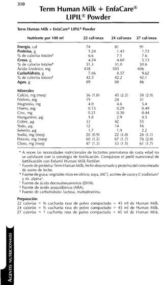 310
             Term Human Milk EnfaCarea            +
                    LIPILa Powder
Term Human Milk       + EnfaCarea LIPIL" Powder
      Nutriente por 100 rnl             22 callonza      24 callonza

Energía, cal
Proteína, g
% de calorías totalest
Grasa, g
% de calorías totales*
Ácido linoleico, m g
Carbohidrato, g
% de calorías totales"
Agua, g

Minerales
Calcio, rng (rneq)
Fósforo, mg
Magnesio, rng
Hierro, mg
Cinc, mg
Manganeso, p g
Cobre, p g
Yodo, ~g
Selenio, p g
Sodio, mg (rneq)
Potasio, rng (rneq)
Cloro, rng (rneq)

 ' A veces las    necesidades nutricionales de lactantes prematuros de corta edad no
   se satisfacen con la estrategia de fortificación. Compárese el perfil nutricional de
   fortificación con Enfarnil Human M i l k Fortifier.
 + Fuente de proteína:Term Hurnan Milk, leche descrernada y proteína del concentrado

   de suero de leche.
 * Fuente de grasa: vegetales ricos en oleico, soya, MCT, aceites de coco y C codiniuml
   y M. alpina'.
 ' Fuente de ácido docosahexaenoico (DHA).
   Fuente de ácido araquidónico (ARA).
 U u e n t e de carbohidrato: lactosa, rnaltodextrina.
Preparación
22 calorías = 1 cucharita rasa de polvo compactado
               '4                                         +   45 rnl de Hurnan Milk.
24 calorías = 1 cucharita rasa de polvo compactado
               '2                                         +   45 m1 de Hurnan Milk.
2 7 calorías = 1 cucharita rasa de polvo cornpactado      +   45 rnl de Hurnan Milk.
 