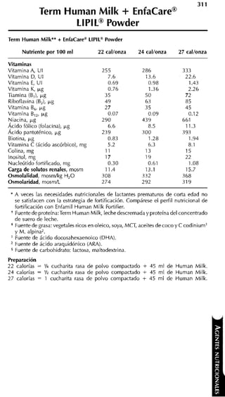 31 1
               Term Human Milk Enfacare@            +
                      LIPIL@Powder
Term Human Milk++ + EnfaCarea LIPIL" Powder

        Nutriente por 100 ml             22 callonza       24 callonza       27 callonza

Vitaminas
Vitamina A, U I
Vitamina D, U I
Vitamina E, U 1
Vitamina K, b g
Tiamina (B,), b g
Riboflavina (B,), b g
Vitamina B b g
            ,
Vitamina B b g
            ,
Niacina, b g
Ácido fólico (folacina), b g
Ácido pantoténico, b g
Biotina, b g
Vitamina C (ácido ascórbico), mg
Colina, mg
Inositol, rng
Nucleótido fortificado, mg
Carga de solutos renales, rnosm
Osmolalidad, mosmlkg H 2 0
Osmolaridad, mosm1L

 * A veces las necesidades nutricionales de lactantes prematuros de corta edad no
     se satisfacen con la estrategia de fortificación. Compárese el perfil nutricional de
     fortificación con Enfarnil Hurnan Milk Fortifier.
 +   Fuente de proteína:Term Human Milk, leche descremada y proteína del concentrado
     de suero de leche.
 *   Fuente de grasa: vegetales ricos en oleico, soya, MCT, aceites de coco y C codiniurnl
     y M. alpina2.
 '   Fuente de ácido docosahexaenoico (DHA).
     Fuente de ácido araquidónico (ARA).
 5   Fuente de carbohidrato: lactosa, maltodextrina.
Preparación
22 calorías = 1 cucharita rasa de polvo compactado
              '4                                             + 45   rnl de Hurnan Milk.
24 calorías = '12 cucharita rasa de polvo compactado         + 45   rnl de Hurnan Milk.
27 calorías = 1 cucharita rasa de polvo compactado           +   45 rnl de Human Milk.
 