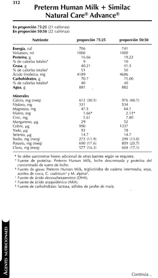 31 2
              Preterm Human Milk Similac              +
                 Natural CareB AdvanceB
En proporción 7525 (21 calionza)
En proporción 50:50 (22 calionza)

             Nutriente                 proporción 7 5 2 5       proporción 50:50

Energía, cal
Volumen, rnl
Proteína, g
% de calorías totalesi
Crasa, g
% de calorías totales*
Ácido linoleico, rng
Carbohidratos, g
% de calorías totales5
Agua, g

Minerales
Calcio, rng (rneq)
Fósforo, m g
Magnesio, mg
Hierro, rng
Cinc, m g
Manganeso, y g
Cobre, y g
Yodo, y g
Selenio, y g
Sodio, mg (rneq)
Potasio, m g (meq)
Cloro, mg (rneq)

 *   Se debe suministrar hierro adicional de otras fuentes según se requiera.
     Fuente de proteína: Preterm Human Milk, leche descremada y proteína del
     concentrado de suero de leche.
 *   Fuente de grasa: Preterm Human Milk, triglicéridos de cadena intermedia, soya,
     aceites de coco, C. codinium' y M . alpina2.
 '   Fuente de ácido docosahexaenoico (DHA).
     Fuente de ácido araquidónico (ARA).
 5   Fuente de carbohidrato: lactosa, sólidos de jarabe de maíz.




                                                                       Continúa...
 