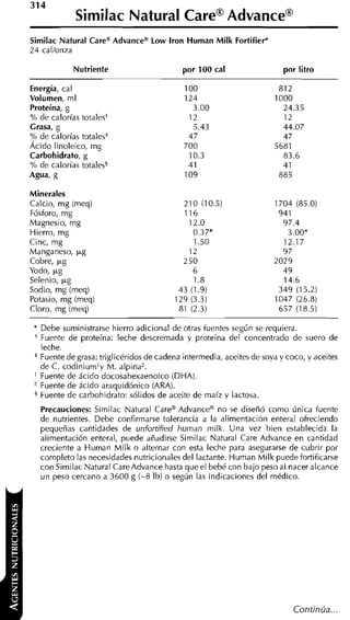314
               Similac Natural Carea Advancea
Similac Natural Carea Advancea Low lron Human M i l k Fortifier'
24 cal/onza

              Nutriente                       por 100 cal                  por litro

Energía, cal
Volumen, m l
Proteína, g
% de calorías totales+
Grasa, g
% de calorías totales*
Ácido linoleico, rng
Carbohidrato, g
% de calorías totales5
Agua, g

Minerales
Calcio, rng (meq)
Fósforo, m g
Magnesio, mg
Hierro, rng
Cinc, mg
Manganeso, p g
Cobre, p g
Yodo, p g
Selenio, p g
Sodio, rng (meq)
Potasio, rng (meq)
Cloro, mg (meq)

 *   Debe suministrarse hierro adicional de otras fuentes según se requiera.
 +   Fuente de proteína: leche descremada y proteína del concentrado de suero de
     leche.
 *   Fuente de grasa: triglicéridos de cadena intermedia, aceites de soya y coco, y aceites
     de C. codinium'y M . alpina2.
 '   Fuente de ácido docosahexaenoico (DHA).
     Fuente de ácido araquidónico (ARA).
 5   Fuente de carbohidrato: sólidos de aceite de maíz y lactosa.
     Precauciones: Similac Natural Carem Advancea no se diseñó como única fuente
     de nutrientes. Debe confirmarse tolerancia a la alimentación enteral ofreciendo
     pequeñas cantidades de unfortified hurnan rnilk. Una vez bien establecida la
     alimentación enteral, puede afiadirse Similac Natural Care Advance en cantidad
     creciente a Human M i l k o alternar con esta leche para asegurarse de cubrir por
     completo las necesidades nutricionales del lactante. Human Milk puede fortificarse
     con Sirnilac Natural Care Advance hasta que el bebé con bajo peso al nacer alcance
     un peso cercano a 3600 g (-8 lb) o según las indicaciones del médico.




                                                                              Continúa...
 