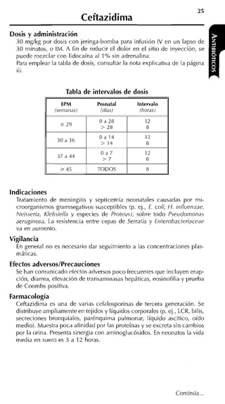 Ceftazidinia
Dosis y administración
  30 mglkg por dosis con jeringa-bomba para infusión IV en Lin lapso de
  30 minutos, o IM. A fin de reducir el dolor en el sitio de inyección, se
  puede mezclar con lidocaína al lo/" sin adrenalina.
  Para emplear la tabla de dosis, consultar la nota explicativa de la página
  ...
  111,




                       Tabla de intervalos de dosis
                    EPM           Posnatal        Intervalo
                 (semanas)          (días)         (horas)

                                   Oa 2 8             12
                   5   29
                                    > 28              8
                                   Oa14               12
                  30 a 36
                                   > 14               8
                                    Oa7               12
                  37 a 4 4
                                    >7                8

                   2   45         TODOS               8



indicaciones
  Tratamiento de meningitis y septicemia neonatales causadas por mi-
  croorganismo~gramnegativos susceptibles (p. ej., E. col;, H. iníluenzae,
  Neisseria, Klebsiella y especies de Proteus!, sobre todo Pseudonionas
  aeruginosa. La resistencia entre cepas de Serratia y Enterobacteriaceae
  va en aumento.
Vigilancia
  En general no es necesario dar seguimiento a las concentraciones plas-
  máticas.
Efectos adversos/Precauciones
  Se han comunicado efectos adversos poco frecuentes que incluyen erup-
  ción, diarrea, elevación de transaminasas hepáticas, eosinofilia y prueba
  de Coombs positiva.
Farmacología
  Ceftazidima es una de varias cefalosporinas de tercera generación. Se
  distribuye ampliamente en tejidos y líquidos corporales (p. ej., LCR, bilis,
  secreciones bronquiales, parénquima pulmonar, líquido ascítico, oído
  medio). Muestra poca afinidad por las proteínas y se excreta sin cambios
  por la orina. Presenta sinergia con aminoglucósidos. En neonatos la vida
  media en suero es 3 a 12 horas.




                                                                  Continúa
 
