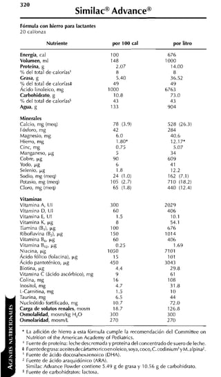 Fórmula con hierro para lactantes
2 0 cal/onza

            Nutriente                     por 100 cal                 por litro

Energía, cal
Volumen, rnl
Proteína, g
% del total de caloríast
Grasa, g
% del total de calorías*
Ácido linoleico, rng
Carbohidrato, g
% del total de calorías5
Agua, g

Minerales
Calcio, mg (meq)
Fósforo, m g
Magnesio, rng
Hierro, rng
Cinc, mg
Manganeso, k g
Cobre, k g
Yodo, k g
Selenio, k g
Sodio, rng (meq)
Potasio, rng (meq)
Cloro, m g (meq)

Vitaminas
Vitamina A, U1
Vitamina D, UI
Vitamina E, UI
Vitamina K, k g
Tiamina (E,), k g
Riboflavina (E,), p g
Vitamina E k g
            ,
Vitamina E, k g
            l
Niacina, p g
Ácido fólico (folacina), k g
Ácido pantoténico, p g
Biotina, p g
Vitamina C (ácido ascórbico), m g
Colina, m g
Inositol, rng
L-Carnitina, rng
Taurina, rng                              6.5
Nucleótido fortificado, mg               10.7
Carga de solutos renales, mosm           18.7
Osmolalidad, mosmikg H,O                300
Osmolaridad, rnosrn/L                   270

 * La adición de hierro a esta fórmula cumple la recomendación del Cornmitiee on
   Nutrition of the American Academy of Pediatrics.
   Fuente de proteína: leche descremada y proteína del concentrado de suero de leche.
 * Fuentedegrasa:aceitesdecártamoricoenoleico, soya, coco,C. codiniuml y M.alpina2.
 l Fuente de ácido docosahexaenoico (DHA).
   Fuente de ácido araquidónico (ARA).
   Similac Advance Powder contiene 5.49 g de grasa y 10.56 g de carbohidrato.
 5 Fuente de carbohidratos: lactosa.
 