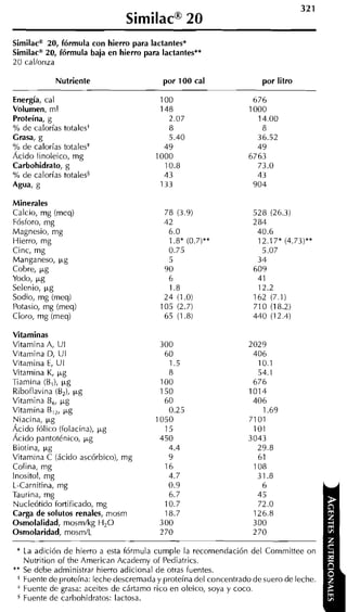 Similaca 20, fórmula con hierro para lactantes*
Similacm 20, fórmula baja en hierro para lactantes**
20 cal/onza

            Nutriente                     por 100 cal                por litro

Energía, cal
Volumen, m l
Proteína, g
% de calorías totales'
Grasa, g
% de calorías totales*
Ácido linoleico, m g
Carbohidrato, g
% de calorías totales"
Agua, g

Minerales
Calcio, mg (meql
Fósforo, mg
Magnesia, mg
Hierro, mg
Cinc, m g
Manganeso, p,g
Cobre, p g
Yotlo,, Pg
Selenio, p,g
Sodio, m g (meql
Potasio, mg (meq)
Cloro, m g (meq)

Vitaminas
Vitamina A, V I
Vitamina D, U 1
Vitamina E, U I
Vitamina K, p g
Tiamina (B,), p,g
Riboflavina (B,], p,g
Vitamina B p g
           ,
Vitamina B,,, p g
Niacina, p,g
Ácido fólico (folacina), p g
Ácido pantoténico, p g
Biotina, p,g
Vitamina C (ácido ascórbico), m g
Colina, mg
Inositol. me
L-carni;in< mg                              0.9
Taurina, mg                                 6.7
Nucleótido fortificado, mg                 10.7
Carga de solutos renales, mosm             18.7
Osmolalidad, mosmíkg H,O                 3 O0
Osmolaridad, mosmIL                      270

 * La adición de hierro a esta fórmula cumple la recomendación del Cornmittee on
   Nutrition of the Arnerican Academy of Pediatrics.
** Se debe administrar hierro adicional de otras fuentes.
 + Fuente de proteína: leche descremada y proteína del concentrado de suero de leche.
 * Fuente de grasa: aceites de cártamo rico en oleico, soya y coco.
 5 Fuente de carbohidratos: lactosa.
 