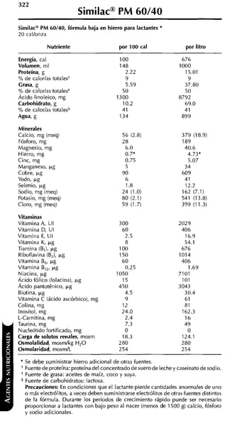 Similacm PM 60140, fórmula baja en hierro para lactantes *
20 callonza

            Nutriente                       por 100 cal                  por litro

Energía, cal
Volumen, ml
Proteína, g
% de calorías totales+
Grasa, g
% de calorías totales*
Ácido linoleico, mg
Carbohidrato, g
% de calorías totales5
Agua, g

Minerales
Calcio, mg imeq)
Fósforo, mg
Magnesio, mg
Hierro, mg
Cinc, mg
Manganeso, ~g
Cobre, p g
Yodo,, ~g
Selenio, p g
Sodio, mg (meq)
Potasio, mg (meq)
Cloro, mg (meq)

Vitaminas
Vitamina A, U I
Vitamina D, UI
Vitamina E U I
           ,
Vitamina K, p g
Tiamina (B,), p g
Riboflavina (B,), p g
Vitamina B 1%
           ,
Vitamina B ~g
           ,
Niacina, p g
Ácido fólico (folacina), p g
Ácido pantoténico, p g
Biotina, p g
Vitamina C (ácido ascórbico), mg
Colina, mg
Inositol, mg
              -
L-Carnitina, mF:
Taurina, mg                                    7.3                       49
Nucleótido fortificado, mg                     O                          O
Carga de solutos renales, mosm                18.3                      124.1
Osmolalidad, rnosdkg H,O                    2 80                        280
Osmolaridad, m o s d L                      254                         254

 * Se debe suministrar hierro adicional de otras fuentes.
   Fuente de proteína: proteína del concentrado de suero de leche y caseinato de sodio.
 * Fuente de grasa: aceites de maíz, coco y soya.
 2 Fuente de carbohidratos: lactosa.
   Precauciones: En condiciones que el lactante pierde cantidades anormales de uno
   o más electrólitos, a veces deben suministrarse electrólitos de otras fuentes distintas
   de la fórmula. Durante los periodos de crecimiento rápido puede ser necesario
   proporcionar a lactantes con bajo peso al nacer (menos de 1500 g) calcio, fósforo
   y sodio adicionales.
 