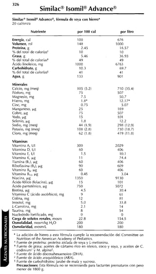 Similac& Isomil@Advancem, fórmula de soya con hierro*
    20 callonza

                Nutriente                   por 100 cal                 por litro

    Energía, cal
    Volumen, ml
    Proteína, g
    % del total de caloríast
    Grasa, g
    % del total de calorías*
    Ácido linoleico, mg
    Carbohidrato, g
    % del total de calorías5
    Agua, g

    Minerales
    Calcio, mg (meq)
    Fósforo, rng
    Magnesio, mg
    Hierro, mg
    Cinc, mg
    Manganeso, pg
    Cobre, pg
    Yodo, yg
    Selenio, pg
    Sodio, mg (meql
    Potasio, mg (meq)
    Cloro, mg (meq)

    Vitaminas
    Vitamina A, UI
    Vitamina D, UI
    Vitamina E, U1
    Vitamina K, pg
    Tiamina (B,), pg
    Riboflavina (B,), pg
    Vitamina B pg
               ,
    Vitamina B,, pg
    Niacina, pg
    Ácido fólico (folacina), pg
    Ácido pantoténico, pg
    Biotina, pg
    Vitamina C (ácido ascórbico), mg
    Colina, mg
    Inositol, mg
    L-Carnitina. nie
                 ,  u




Y   Taurina. mg
    Nucleótido fortificado, mg
    Carga de solutos renales,-mosm           22.8                     154.5
    Osmolalidad, mosmlkg H 2 0              200                       200
    Osmolaridad, mosmlL                     180                       180

     * La adición de hierro a esta fórmula cumple la recomendación del Committee on
       Nutrition of the American Academy of Pediatrics.
     + Fuente de proteína: proteína aislada de soya y L-metionina.
     * Fuente de grasa: aceites de cártamo rico en oleico, coco v sova, , aceites de C.
                                                                 ,  ,   v
                  y
       codiniuni' M. alpina2.
     ' Fuente de ácido docosahexaenoico (DHA).
       Fuente de ácido araquidónico (ARA).
     5 Fuente de carbohidratos: jarabe de maíz y sucrosa.
       Precauciones: Esta fórmula no se recomienda para lactantes prematuros con peso
       menor de 1800 g.
 