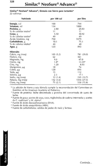 Similaca NeoSuremAdvanceo, fórmula con hierro para lactantes*
22 cal/onza

            Nutriente                     por 100 cal                  por litro

Energía, cal
Volumen, rnl
Proteína, g
% de calorías totales+
Grasa, g
% de calorías totales*
Ácido linoleico, rng
Carbohidrato, g
% de calorías totales5
Agua, g

Minerales
Calcio, rng (rneq)                          105 (5.2)                  781 (39.0)
Fósforo, rng                                 62                        461
Magnesio, mg                                  9.0                       67.0
Hierro, rng                                   1.8*                      13.39*
Cinc, rng                                     1.20                       8.93
Manganeso, p g                               1O                         74
Cobre, p g                                  120                        893
Yodo, ~g                                     15                        112
Selenio, p g                                  2.3                       17.1
Sodio, rng (rneq)                            33 (1.4)                  245 (1 0.7)
Potasio, mg (rneq)                          142 (3.6)                 1056 (27.0)
Cloro, rng (rneq)                            75 (2.1)                  558 (15.8)

 * La adición de hierro a esta fórmula cumple la recomendación del Comrnittee on
     Nutrition of the Arnerican Academy o i Pediatrics.
 +   Fuente de proteína: leche descremada y proteína del concentrado de suero de
     leche.
 * Fuente de grasa: aceites de soya, coco, triglicéridos de cadena intermedia y aceites
     de C. codiniuml y M . alpina2.
 l Fuente de ácido docosahexaenoico (DHA).
     Fuente de ácido araquidónico (ARA).
 f l u e n t e de carbohidratos: sólidos de jarabe de maíz y lactosa.




                                                                          Continúa ...
 